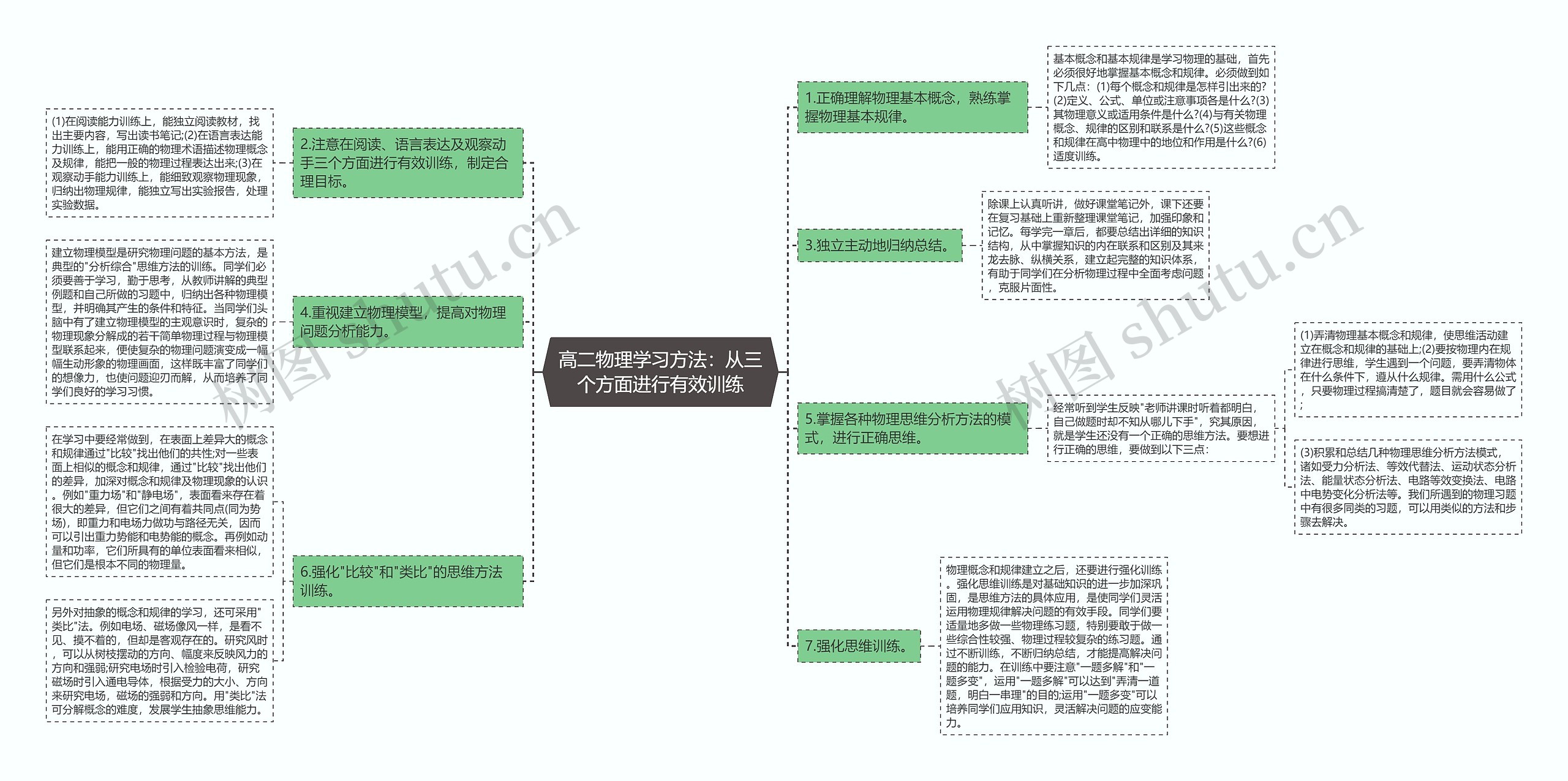 高二物理学习方法：从三个方面进行有效训练