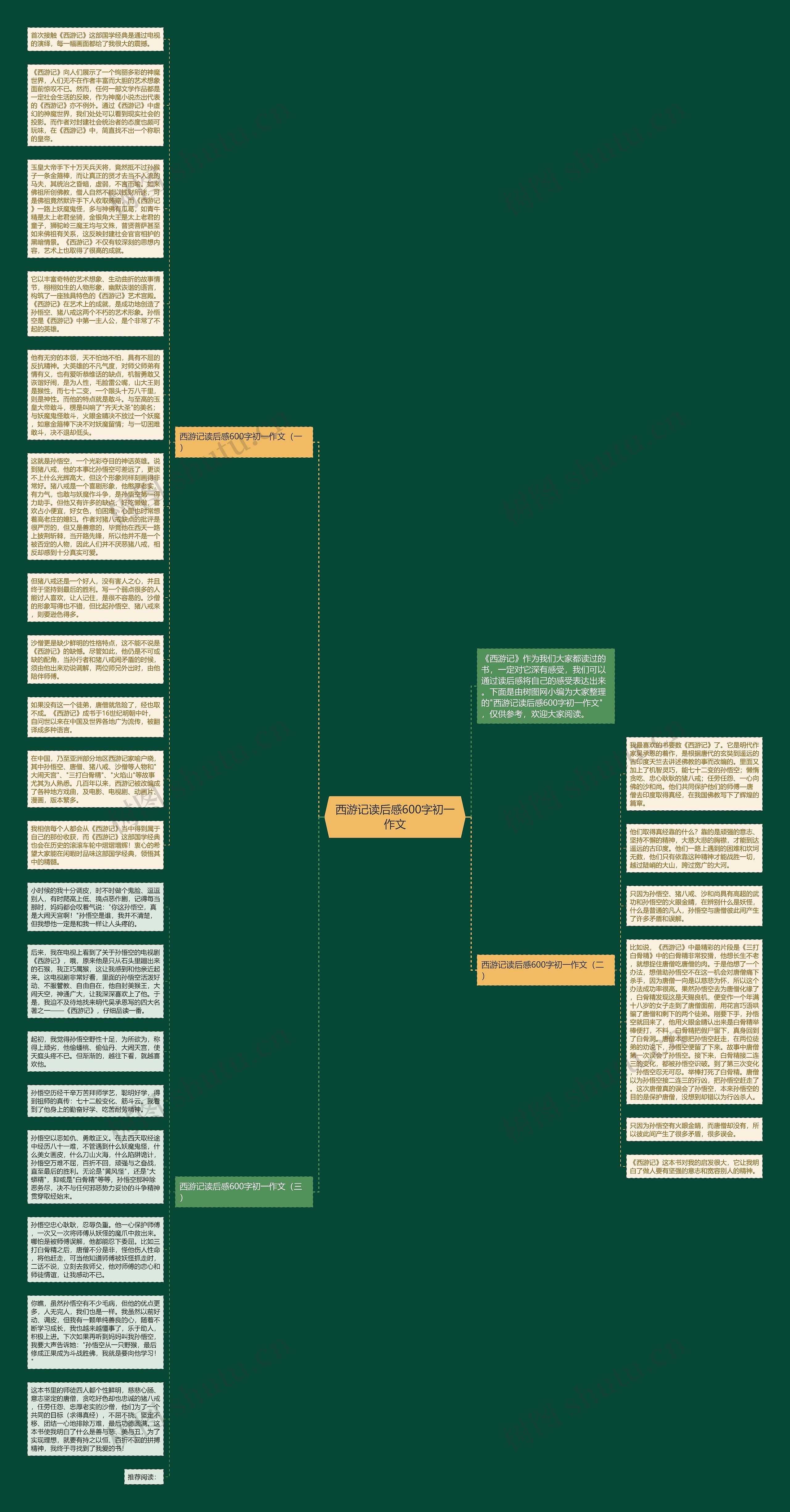 西游记读后感600字初一作文思维导图