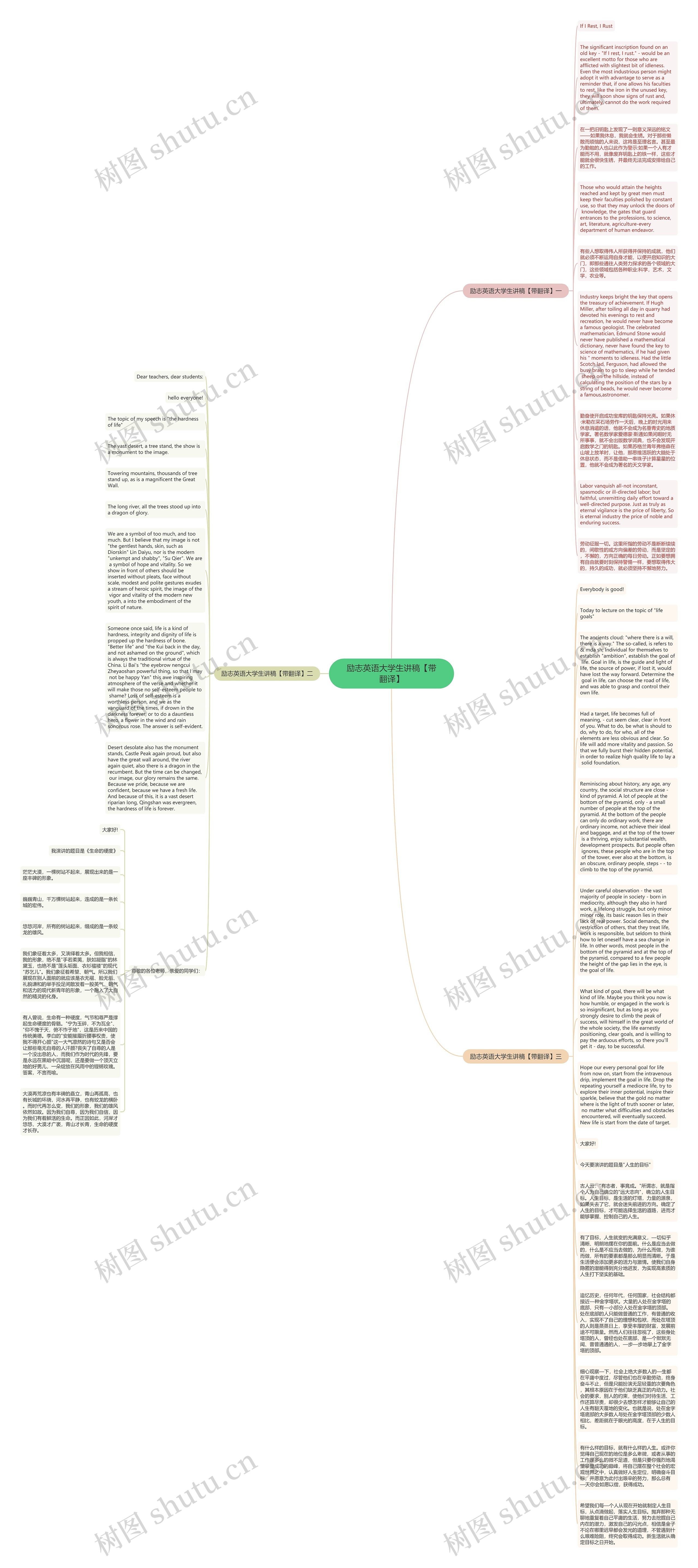 励志英语大学生讲稿【带翻译】思维导图