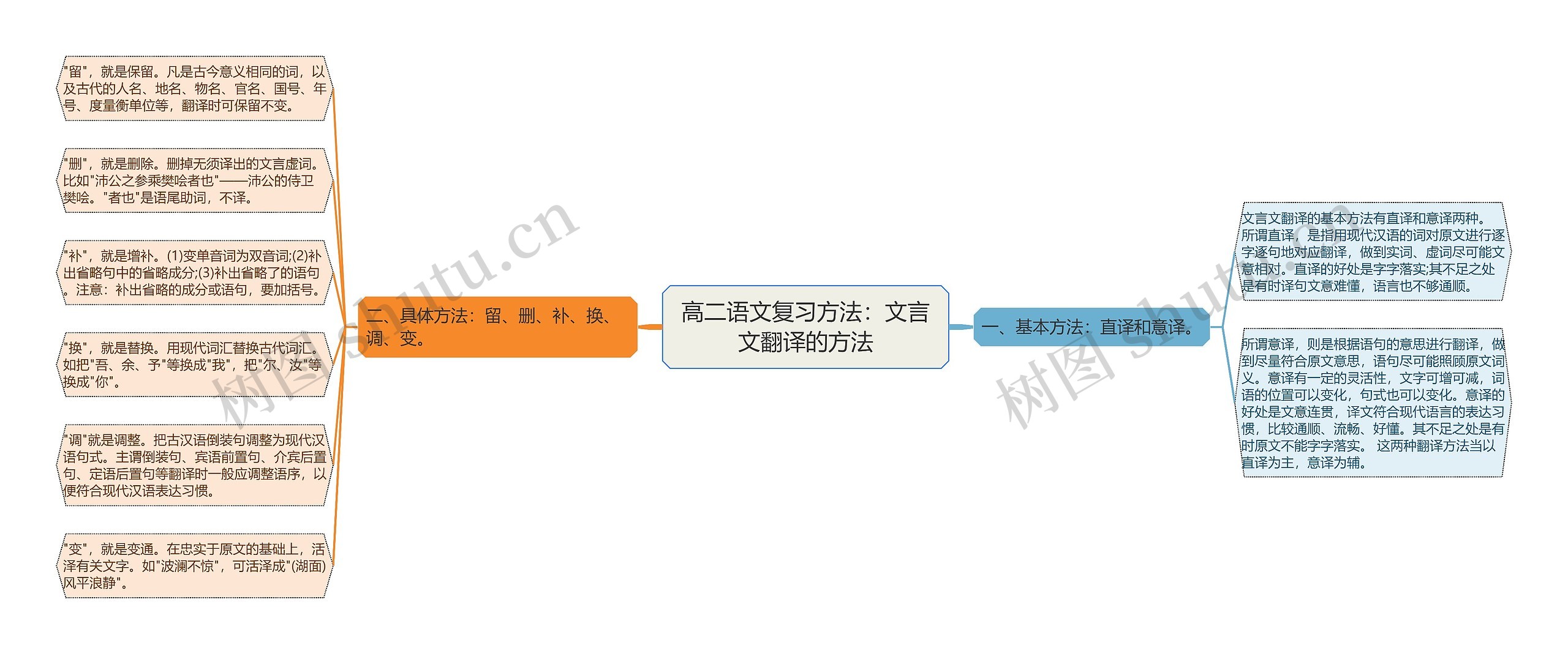 高二语文复习方法：文言文翻译的方法