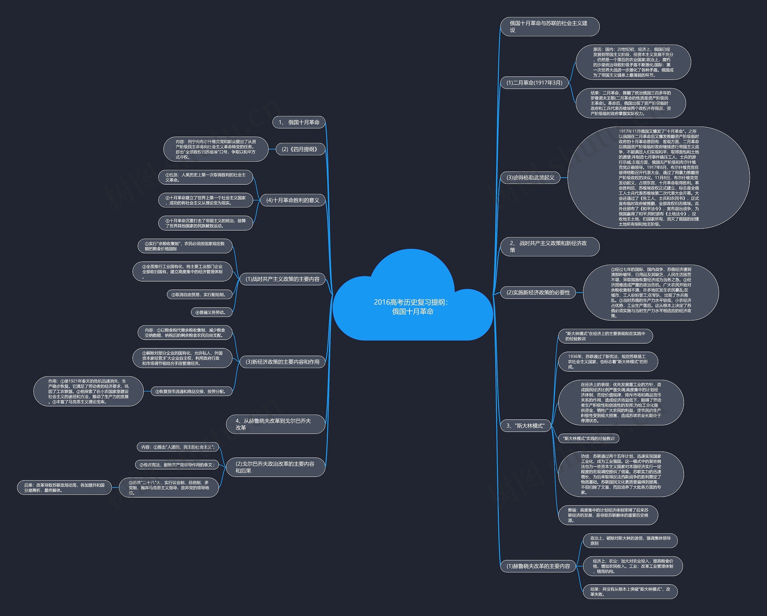 2016高考历史复习提纲：俄国十月革命思维导图