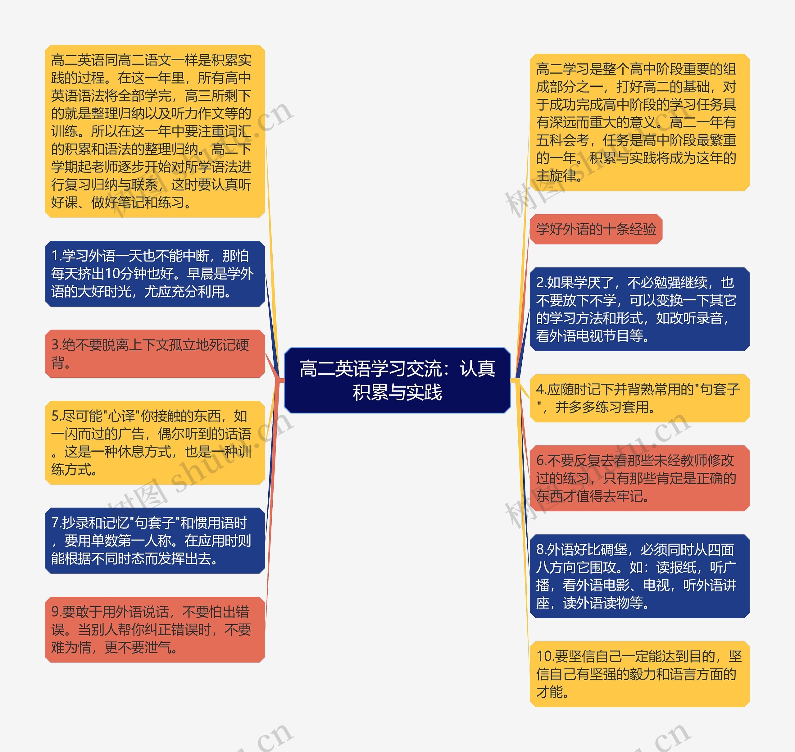 高二英语学习交流：认真积累与实践思维导图