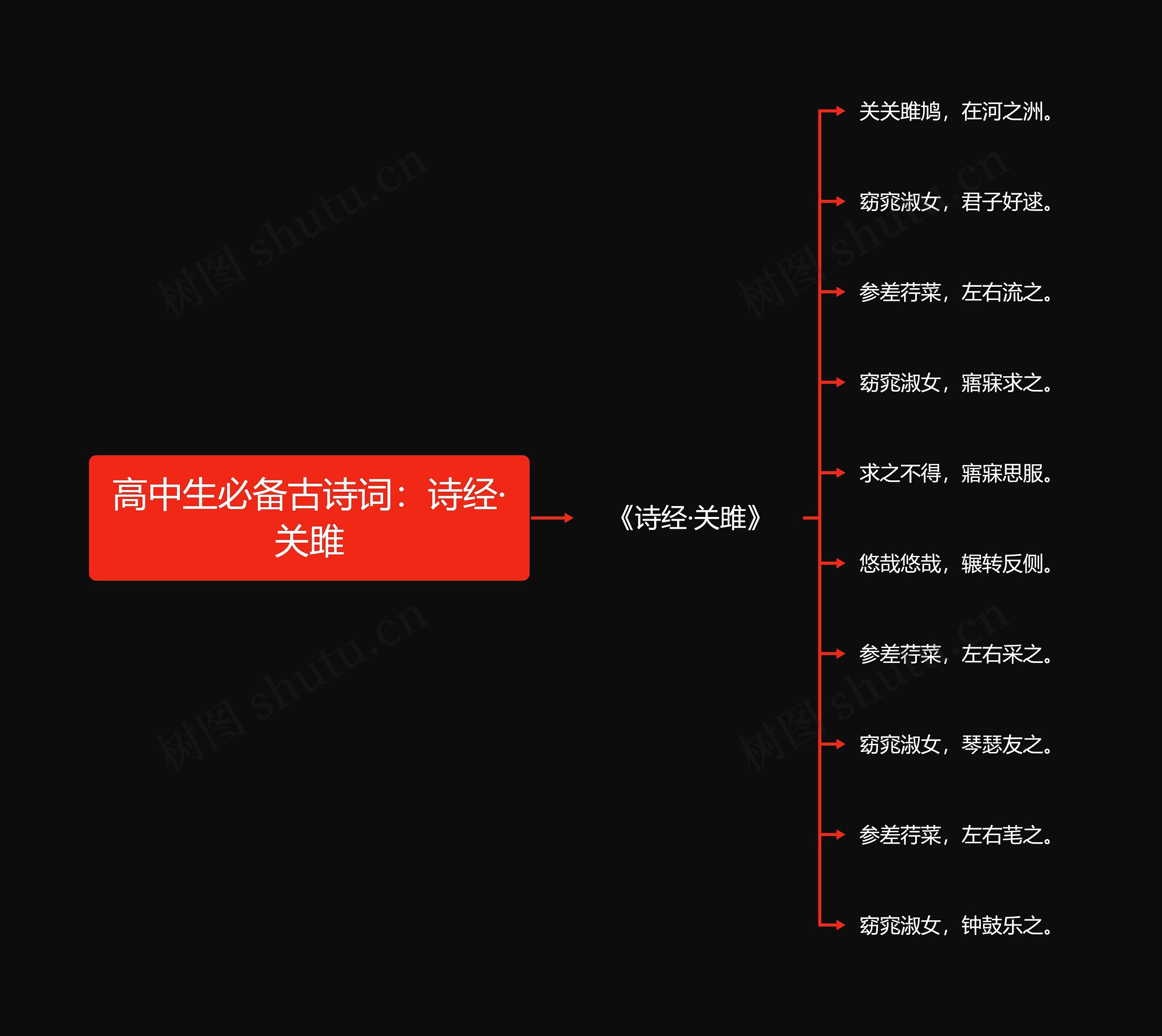 高中生必备古诗词：诗经·关雎思维导图