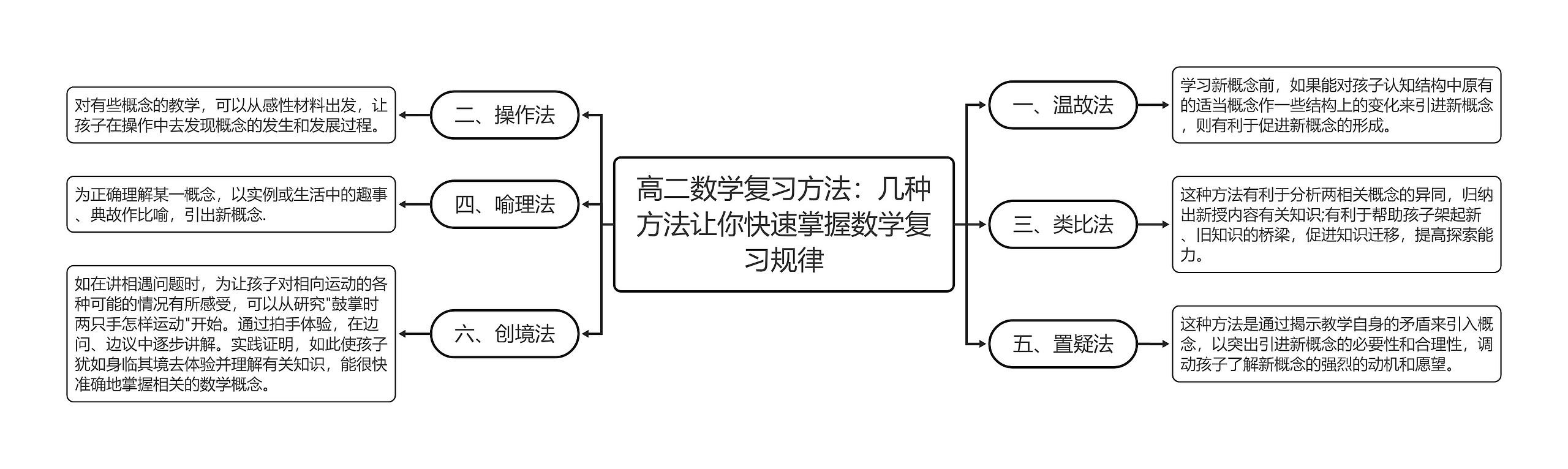 高二数学复习方法：几种方法让你快速掌握数学复习规律