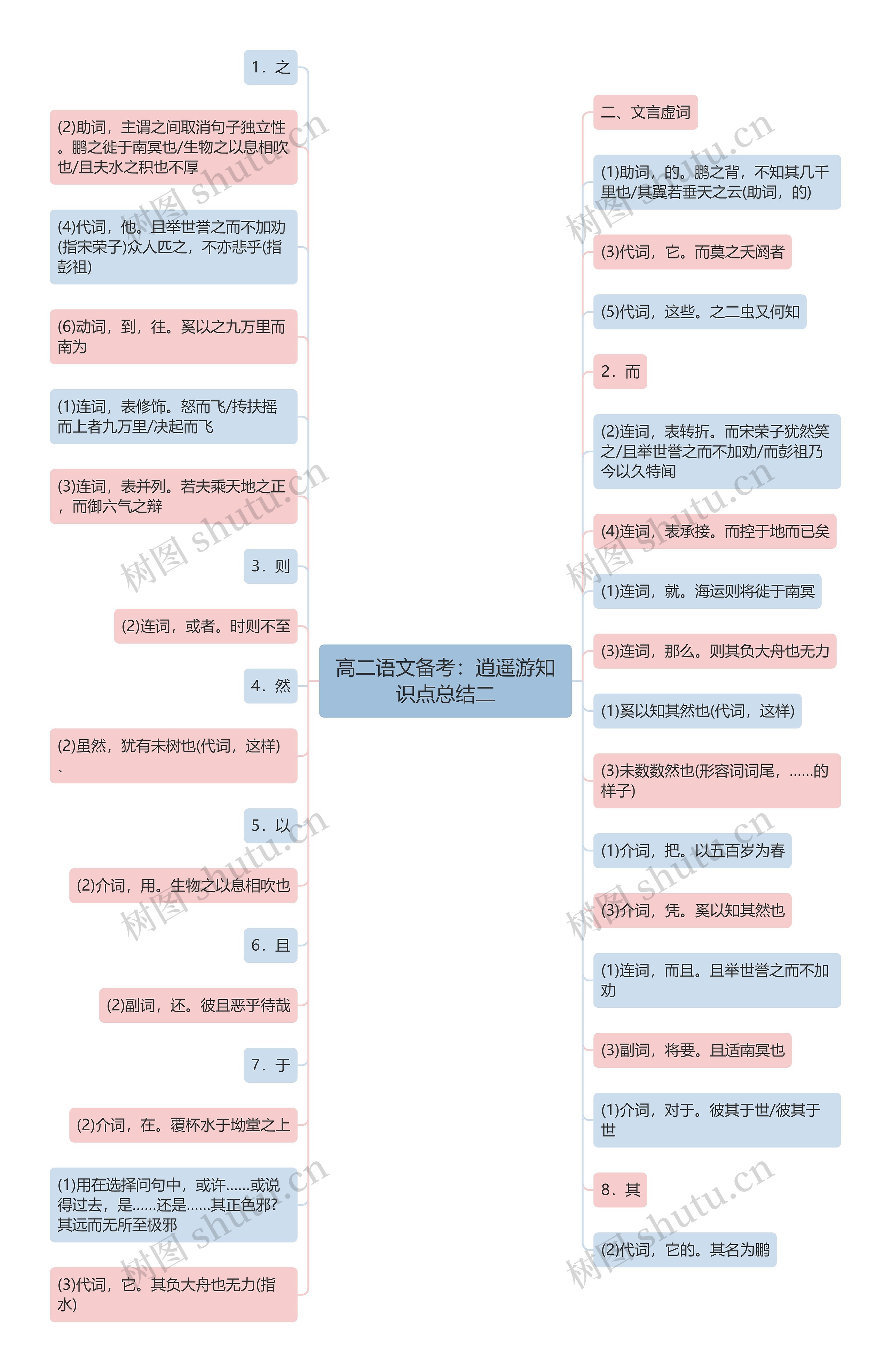 高二语文备考：逍遥游知识点总结二思维导图