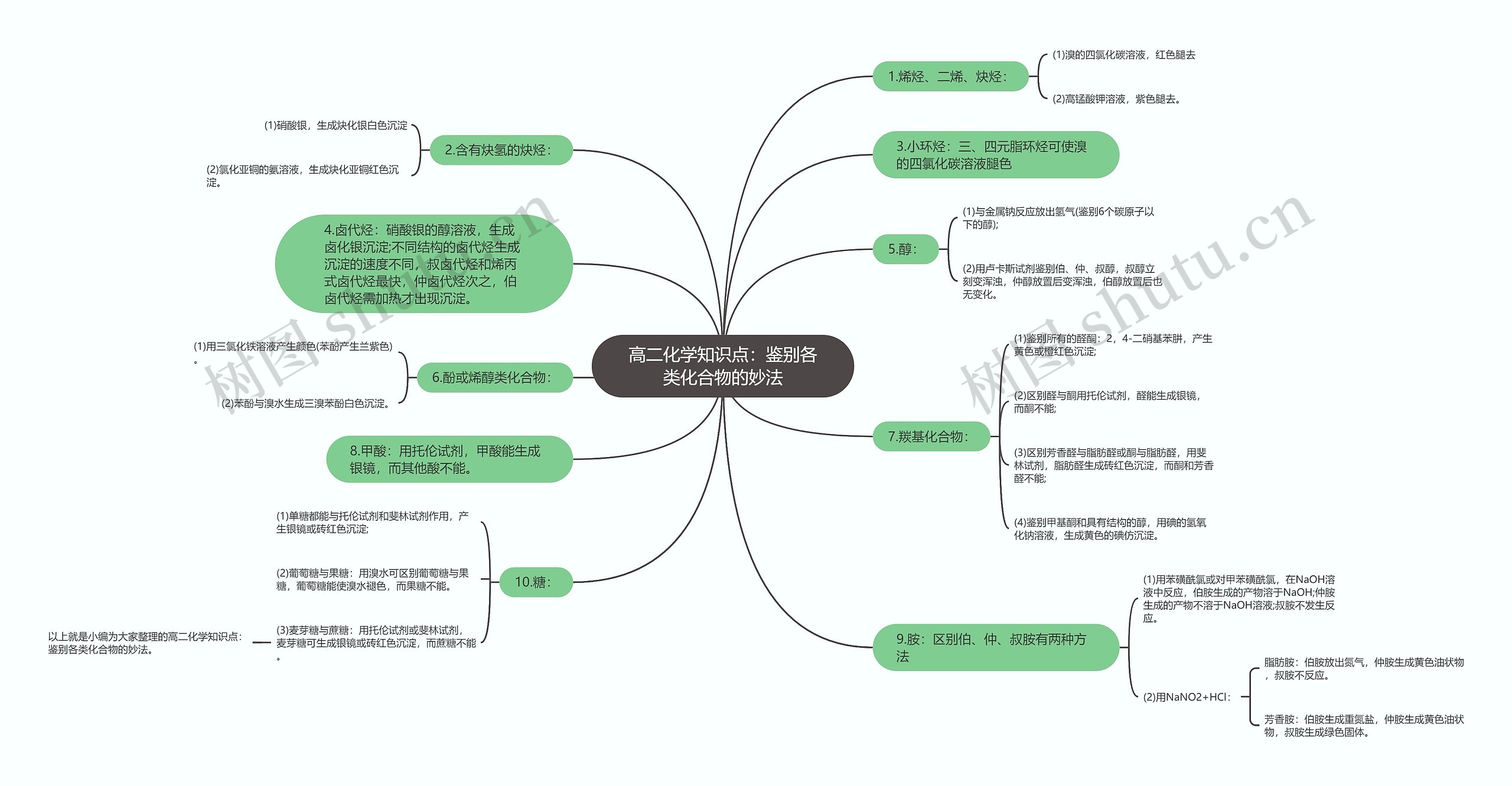 高二化学知识点：鉴别各类化合物的妙法思维导图