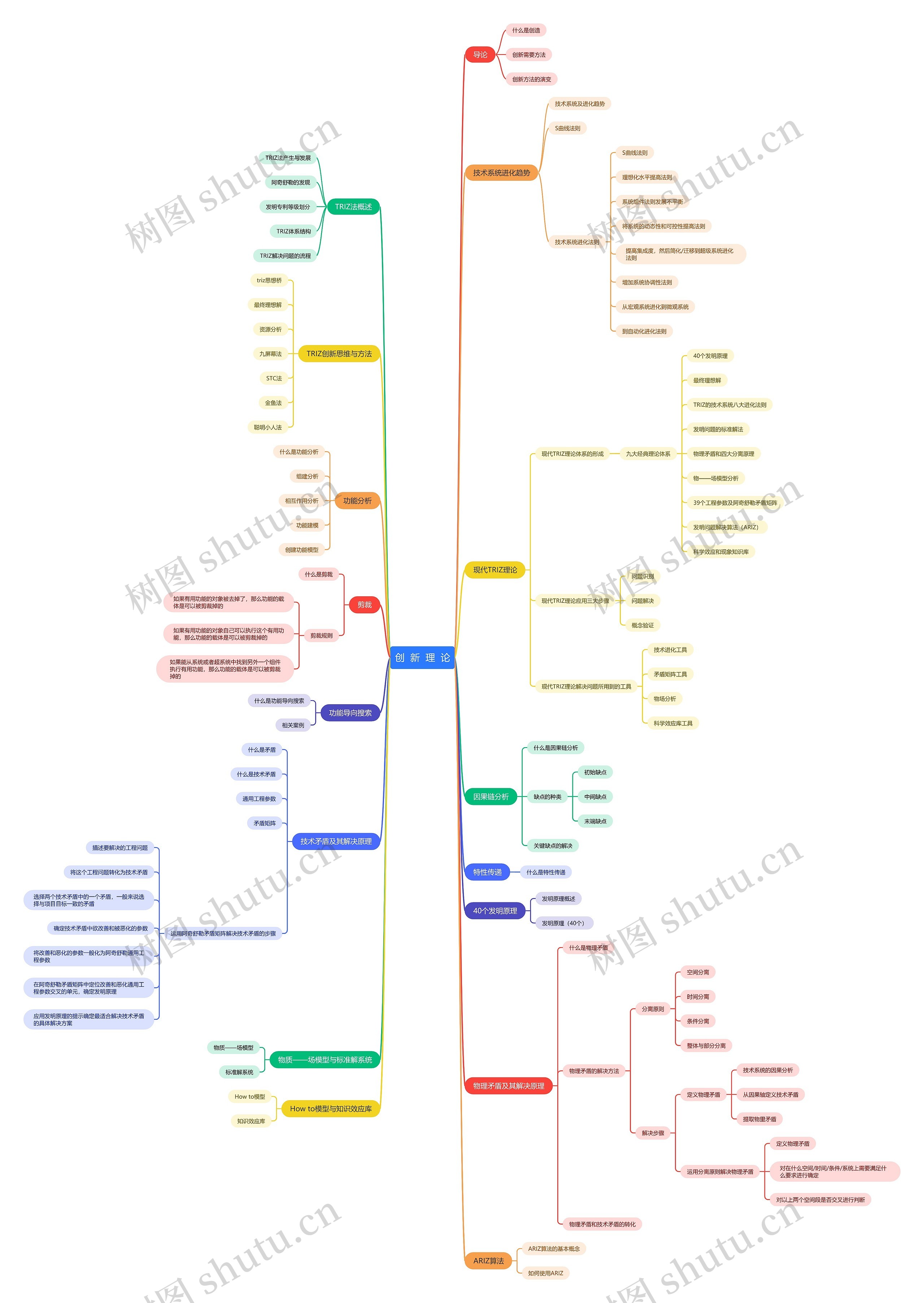 创新理论思维导图