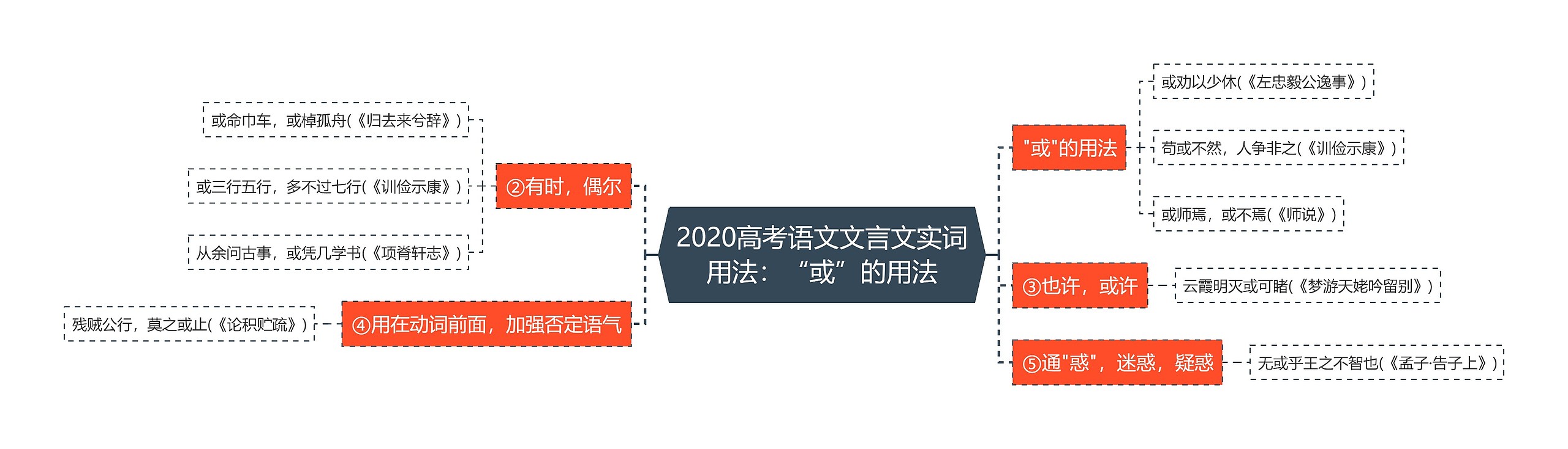 2020高考语文文言文实词用法：“或”的用法思维导图