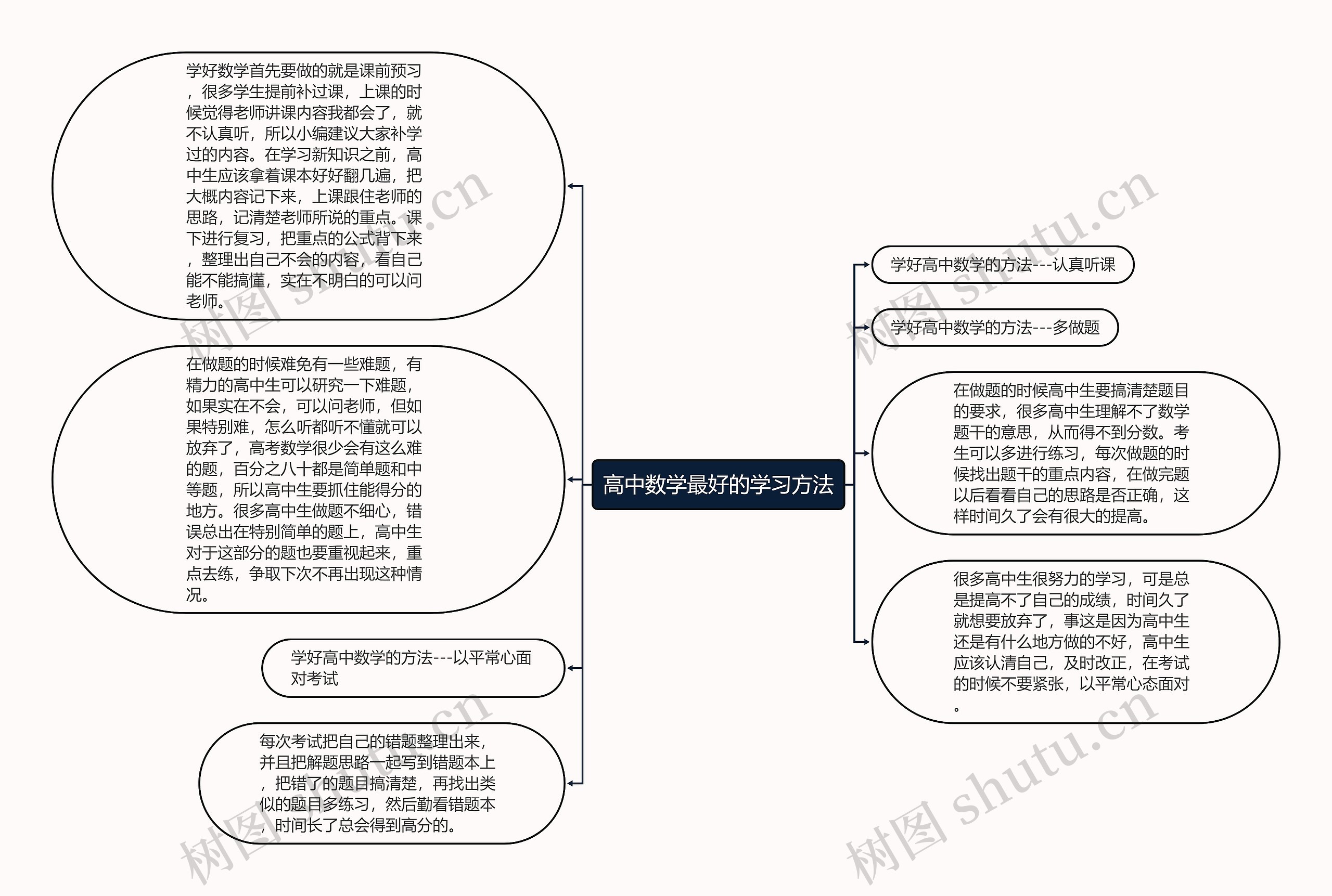 高中数学最好的学习方法思维导图