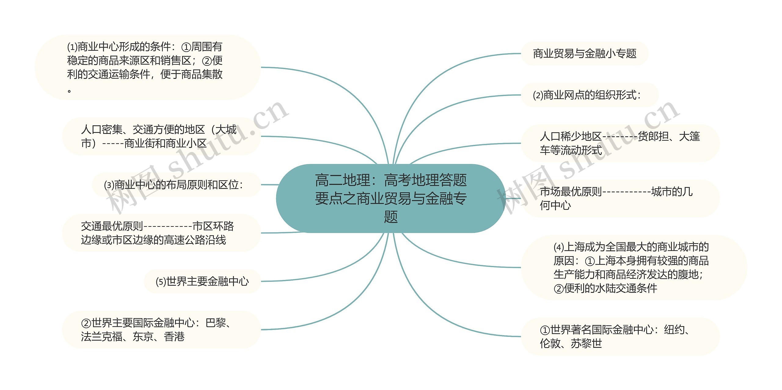 高二地理：高考地理答题要点之商业贸易与金融专题