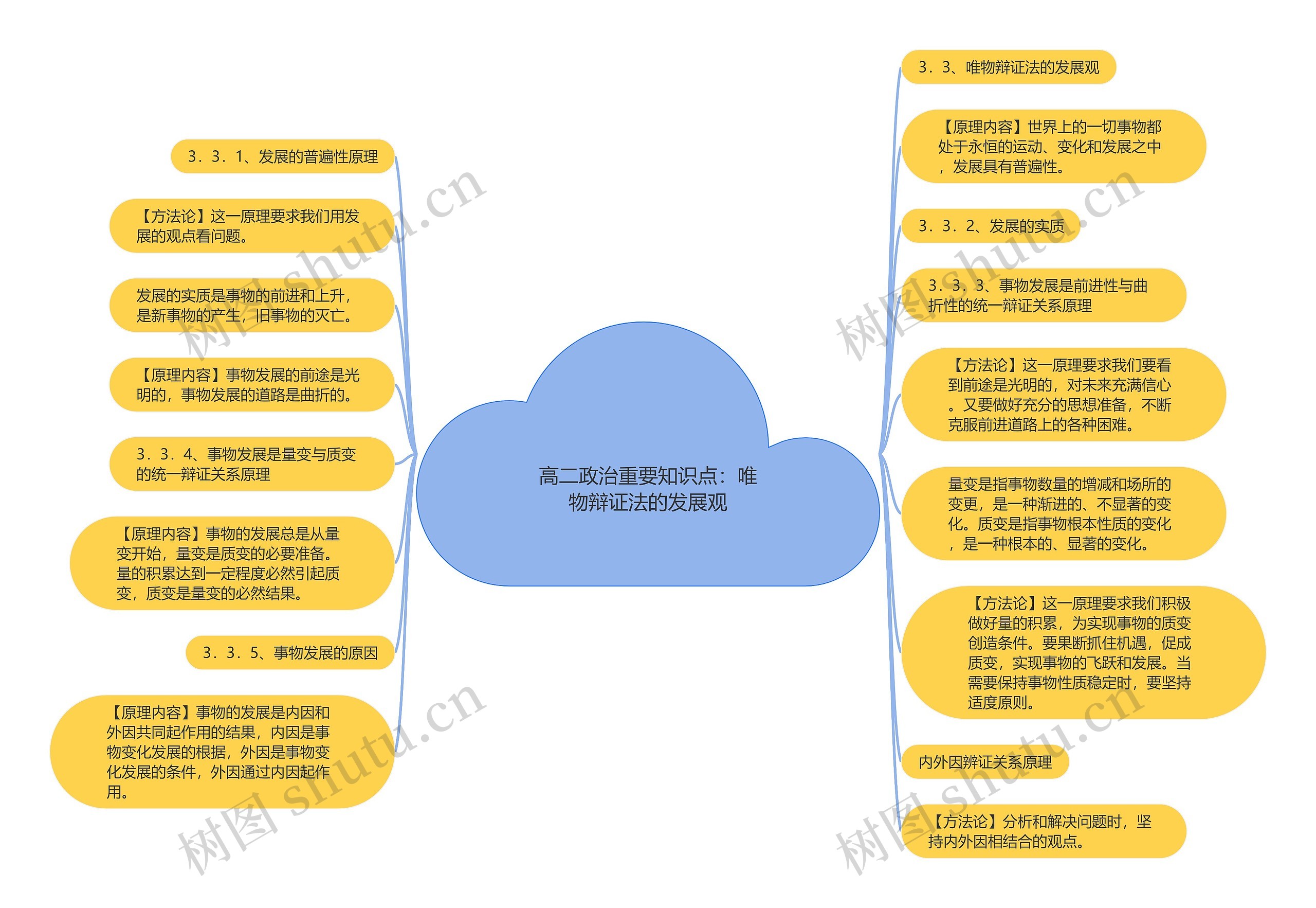 高二政治重要知识点：唯物辩证法的发展观思维导图