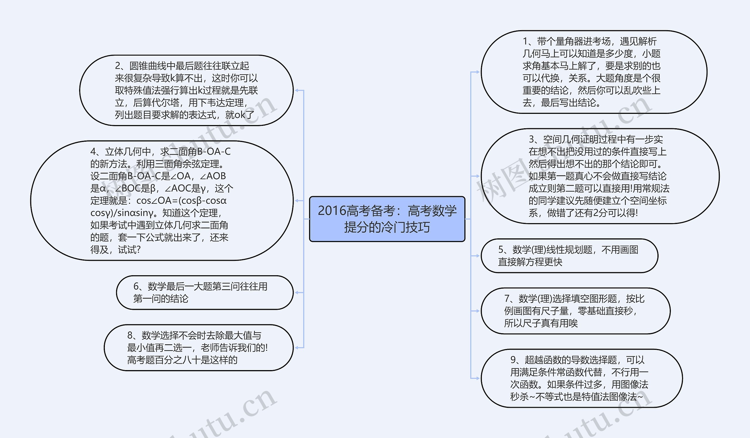 2016高考备考：高考数学提分的冷门技巧