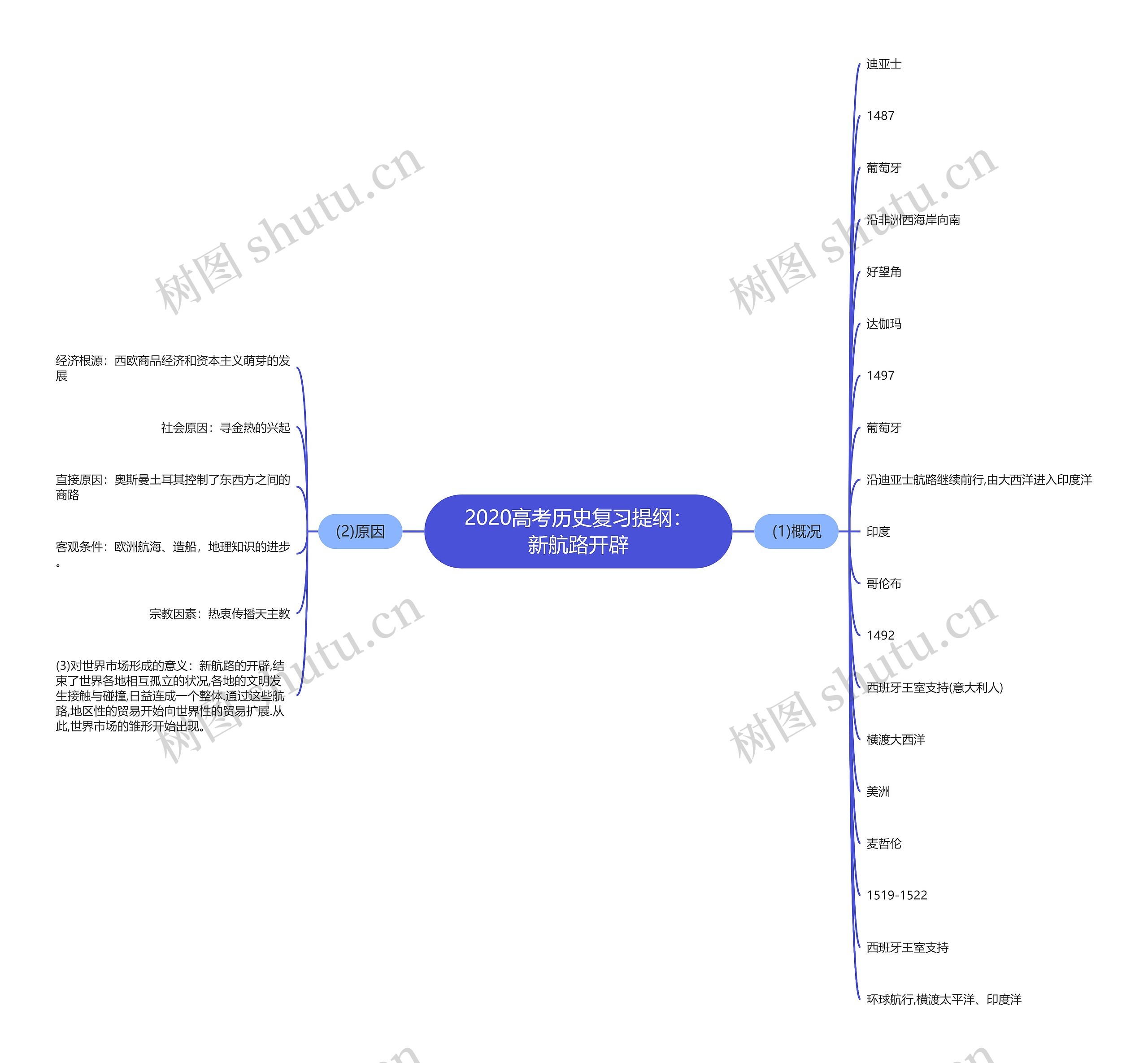 2020高考历史复习提纲：新航路开辟