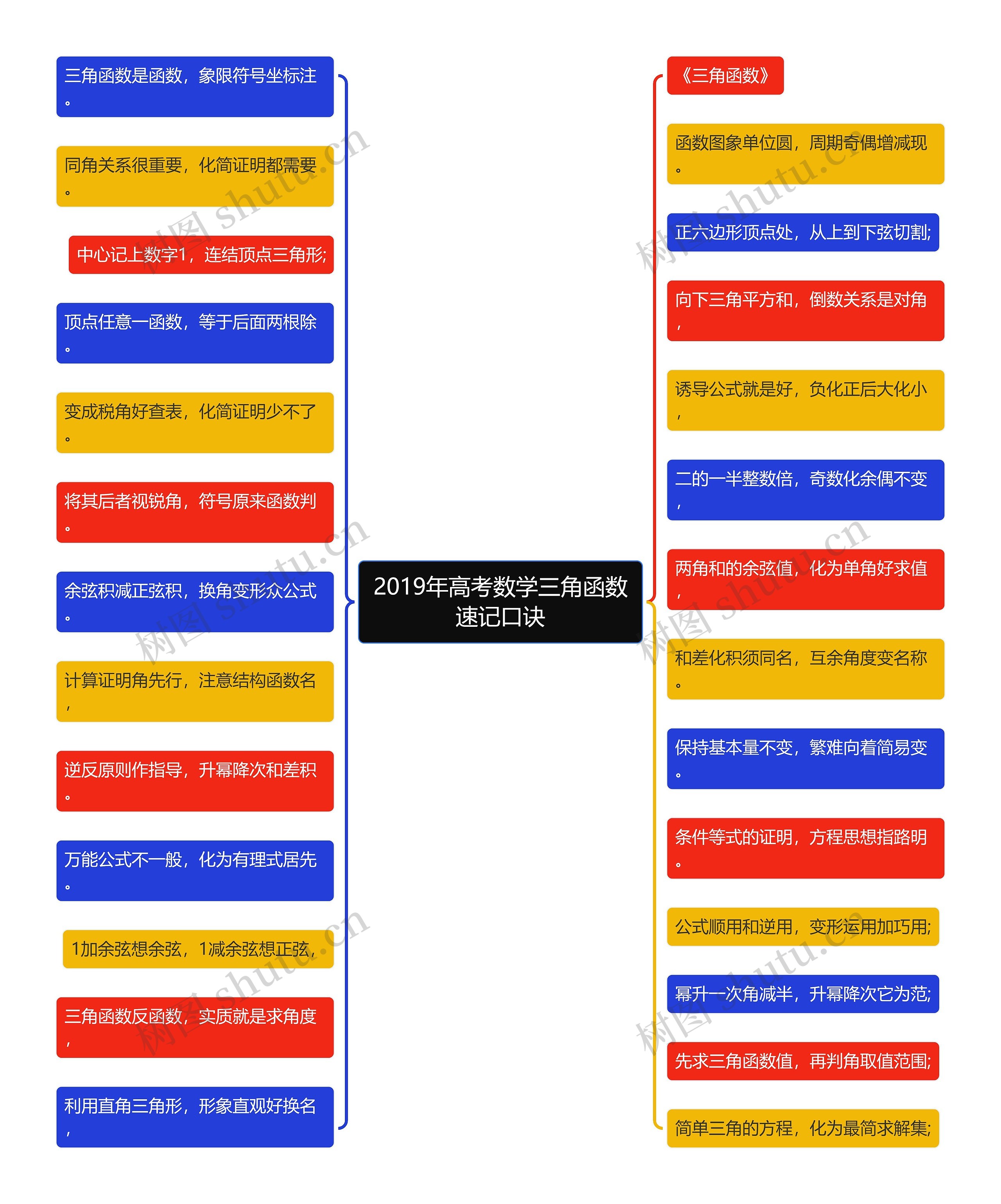 2019年高考数学三角函数速记口诀思维导图