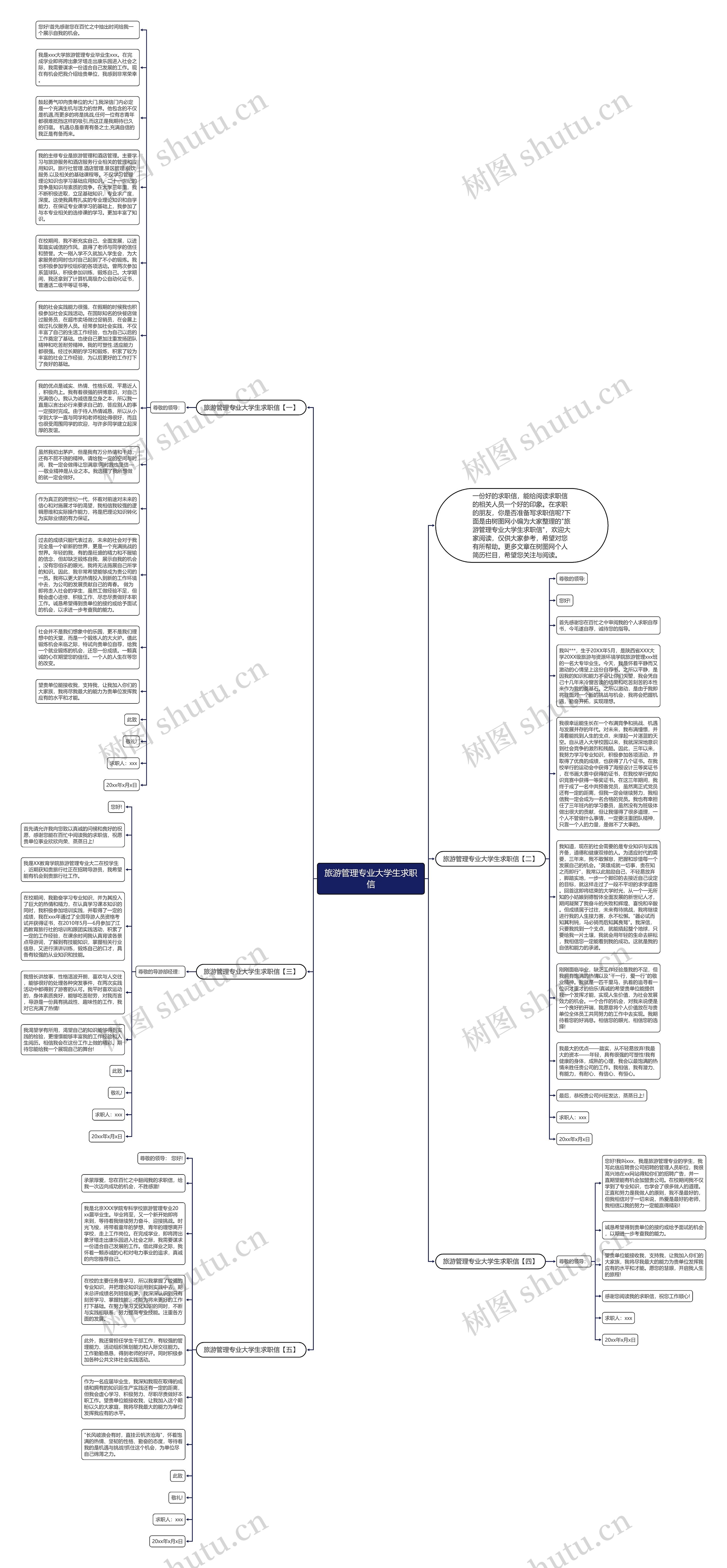 旅游管理专业大学生求职信思维导图