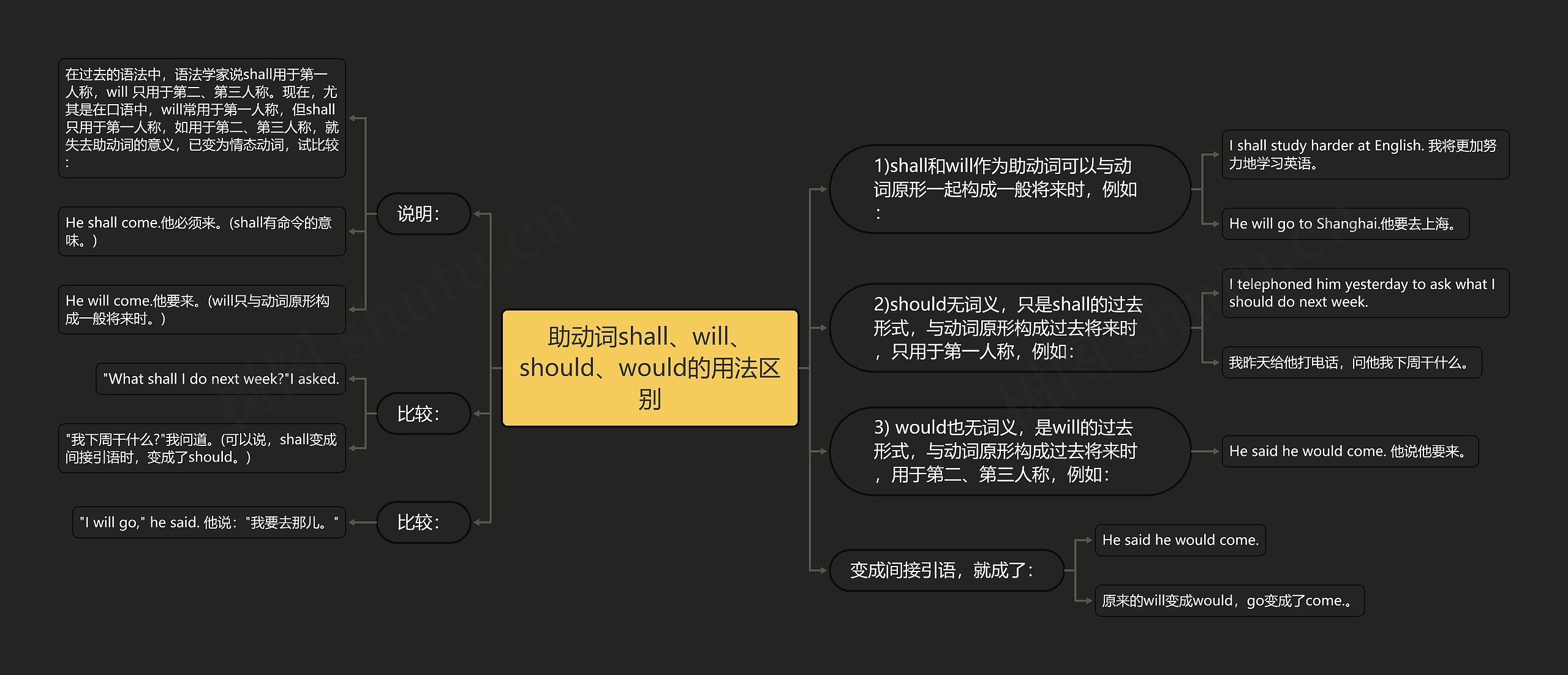 助动词shall、will、should、would的用法区别思维导图