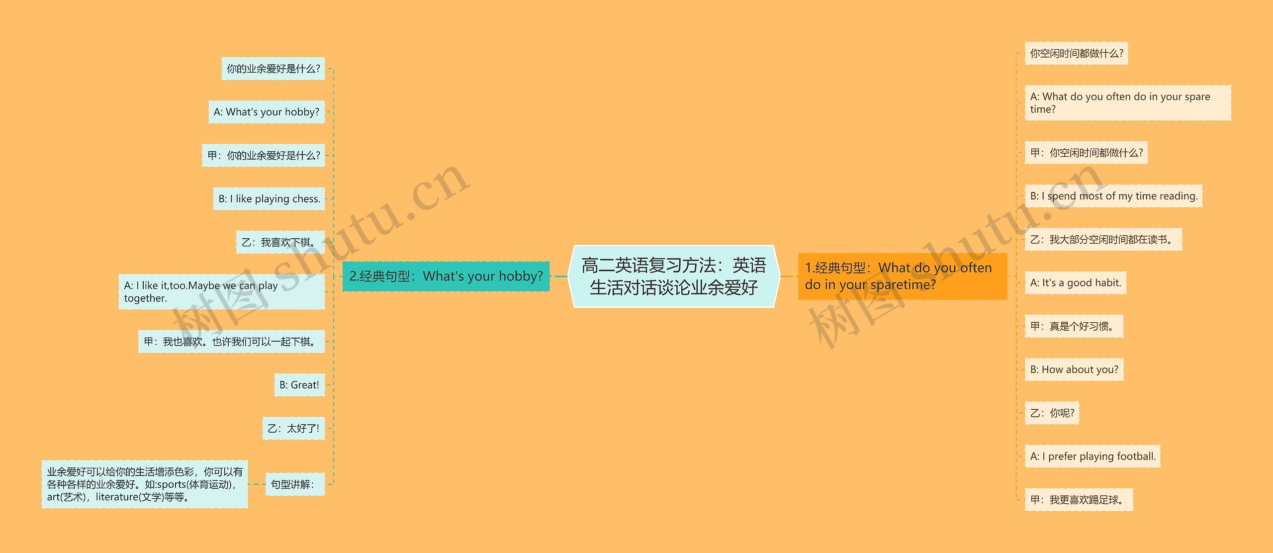 高二英语复习方法：英语生活对话谈论业余爱好