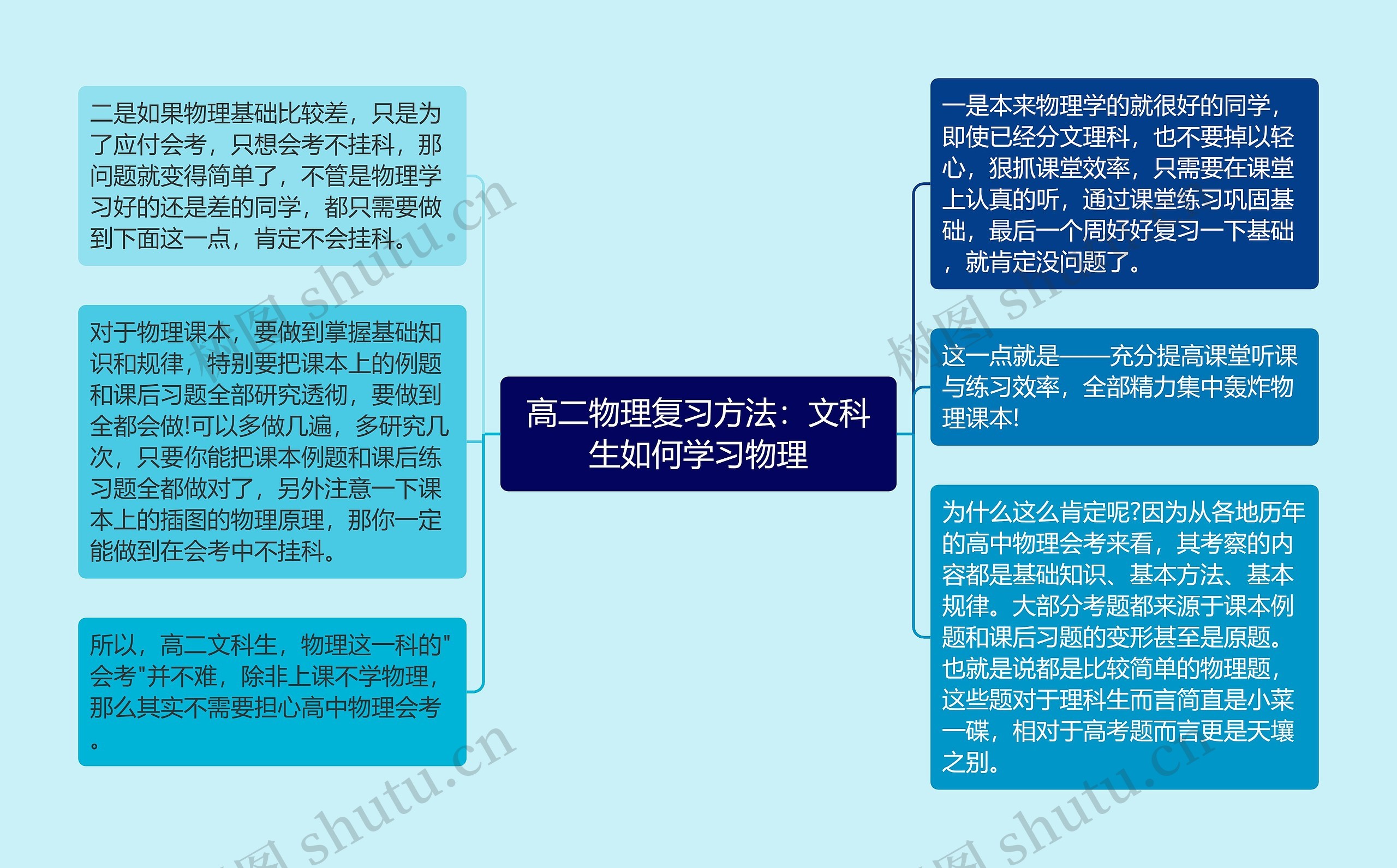 高二物理复习方法：文科生如何学习物理