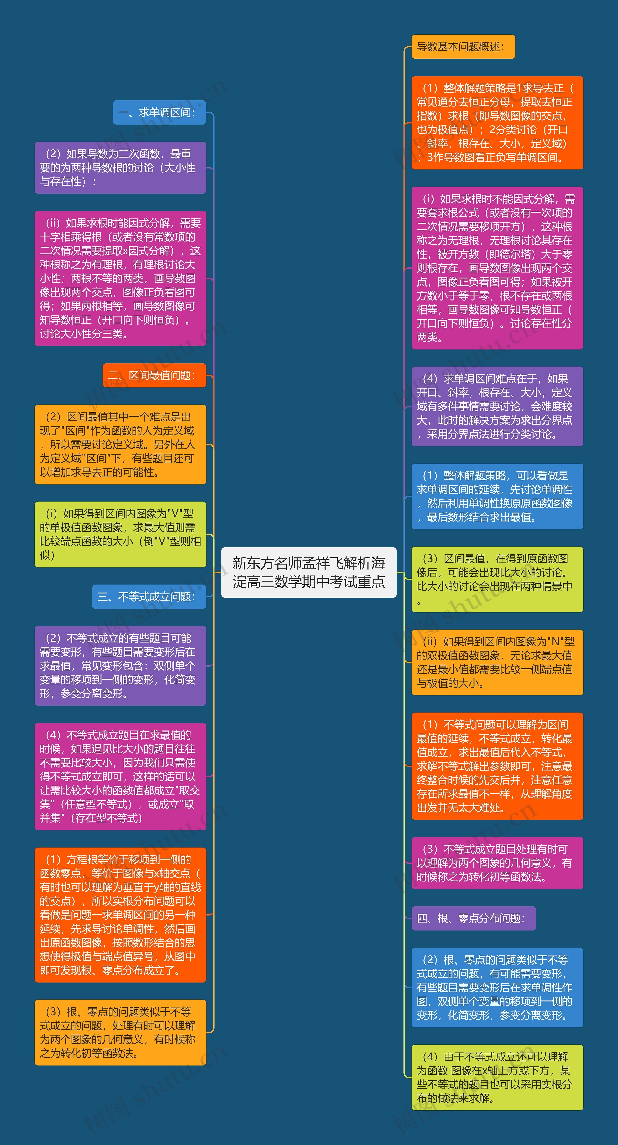 新东方名师孟祥飞解析海淀高三数学期中考试重点思维导图