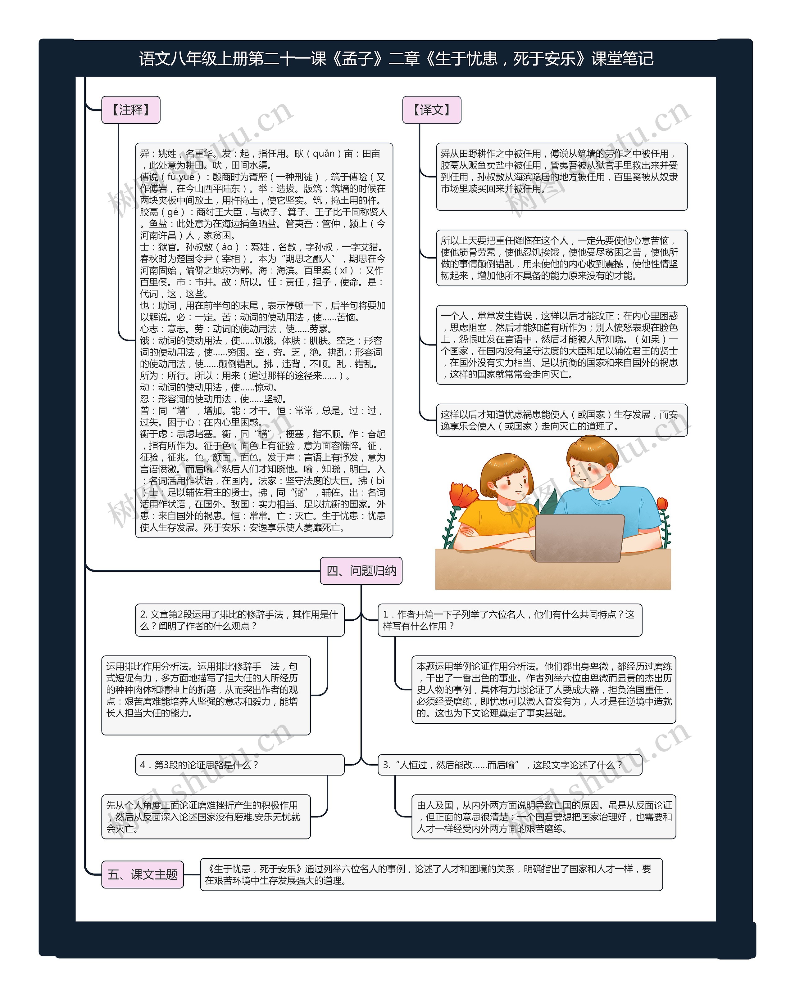 语文八年级上册第二十一课《孟子》二章《生于忧患，死于安乐》课堂笔记思维导图