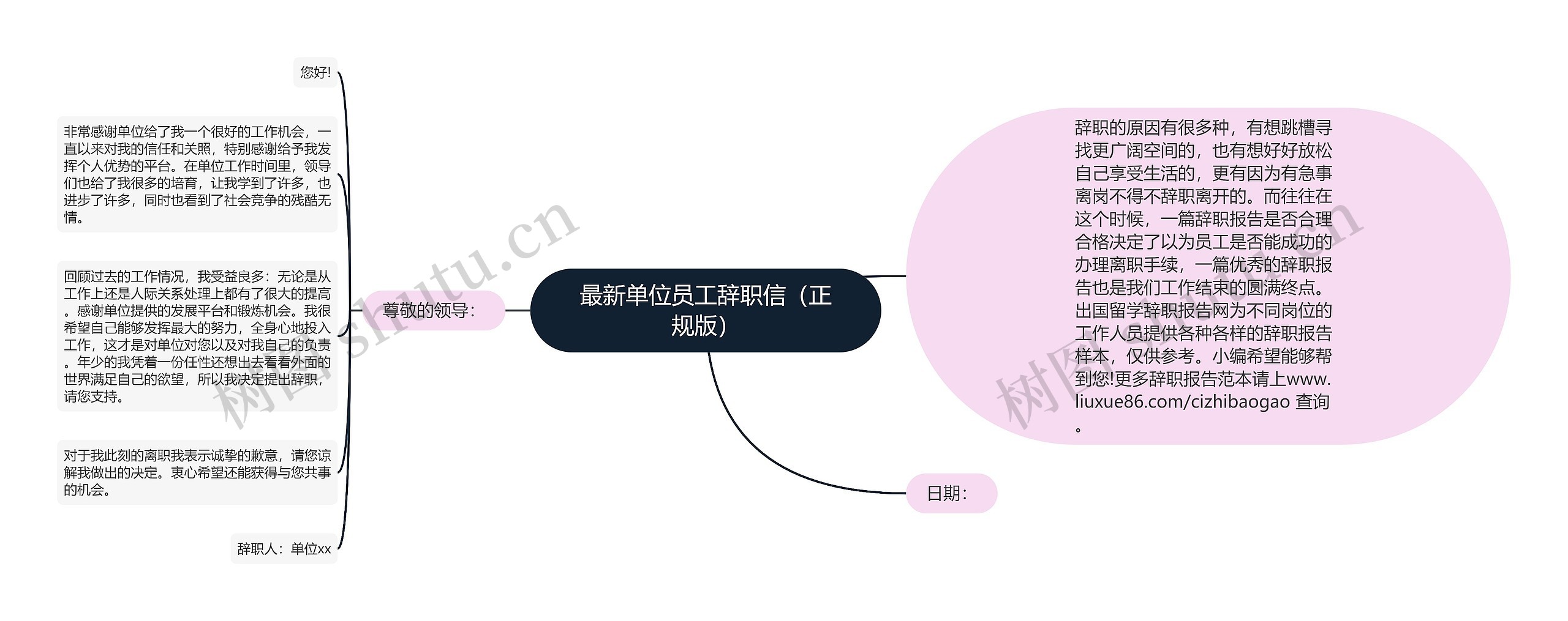 最新单位员工辞职信（正规版）思维导图