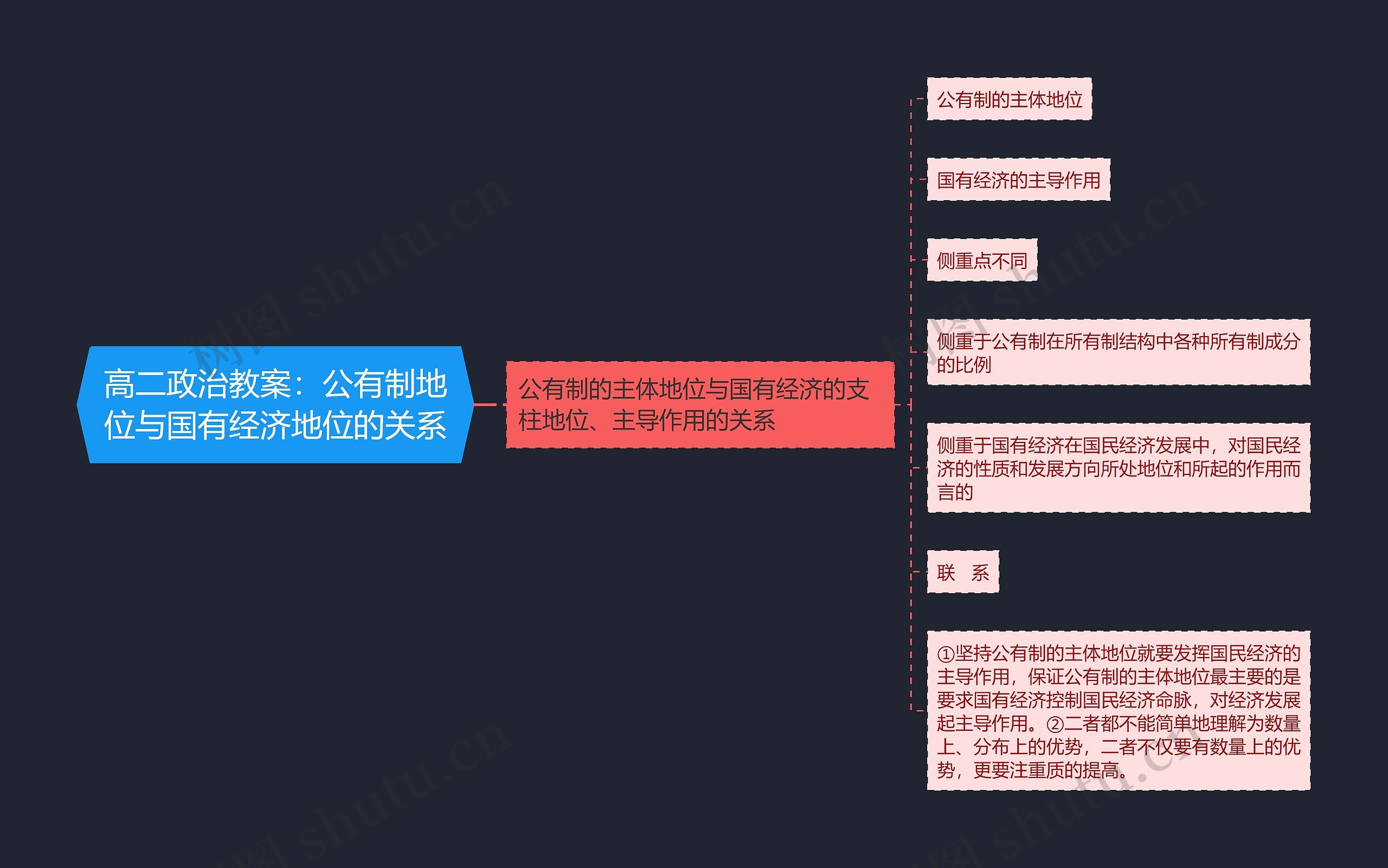 高二政治教案：公有制地位与国有经济地位的关系