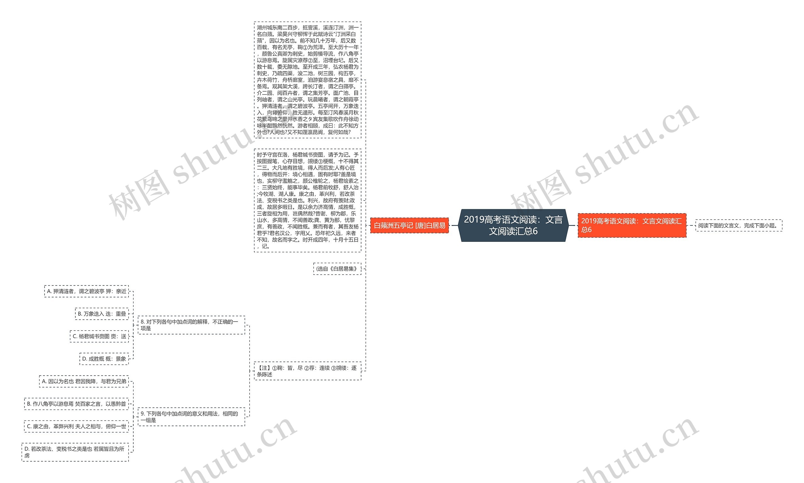 2019高考语文阅读：文言文阅读汇总6思维导图