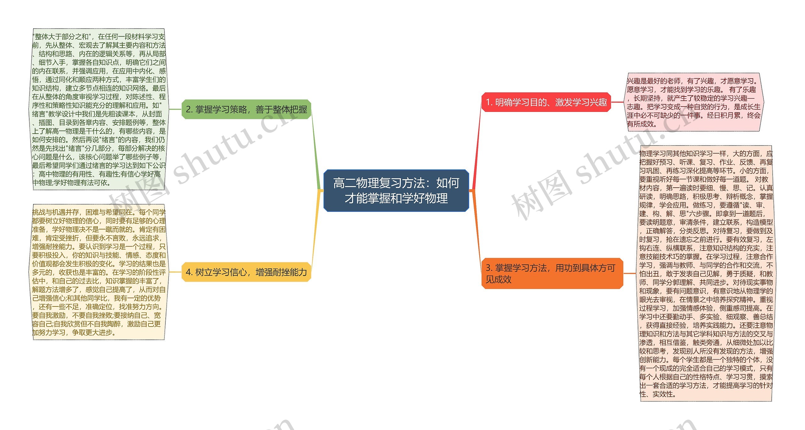 高二物理复习方法：如何才能掌握和学好物理思维导图