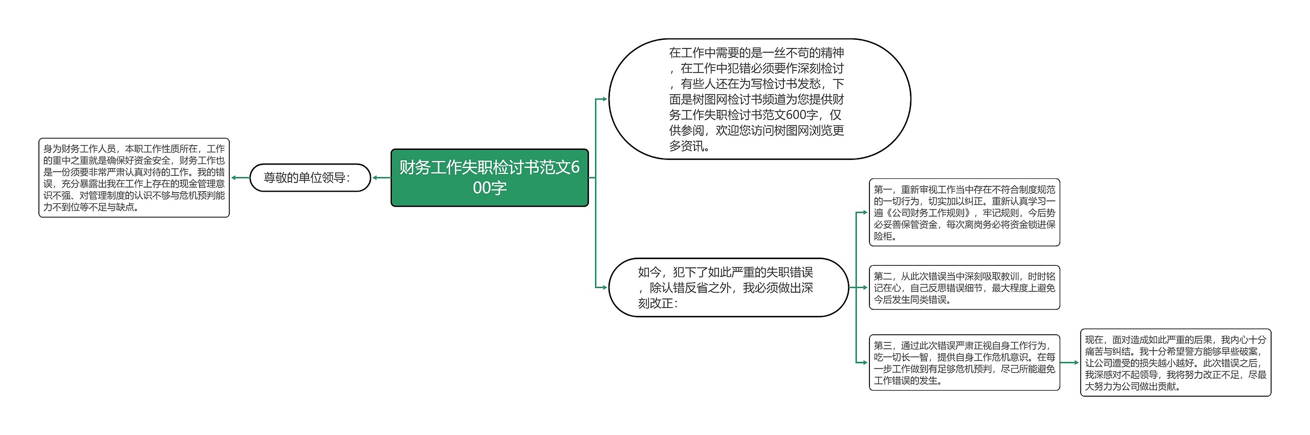财务工作失职检讨书范文600字思维导图高清图 财务工作失职检讨书范文600字思维导图