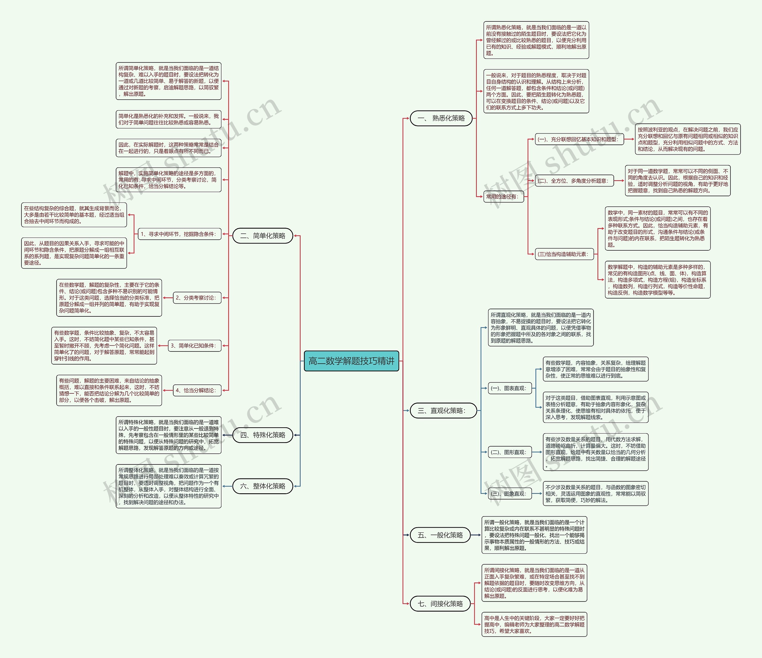 高二数学解题技巧精讲思维导图