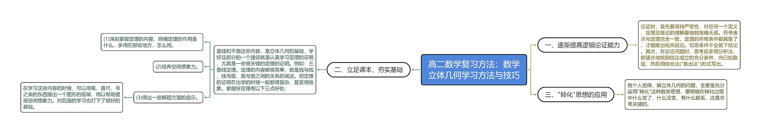 高二数学复习方法：数学立体几何学习方法与技巧思维导图