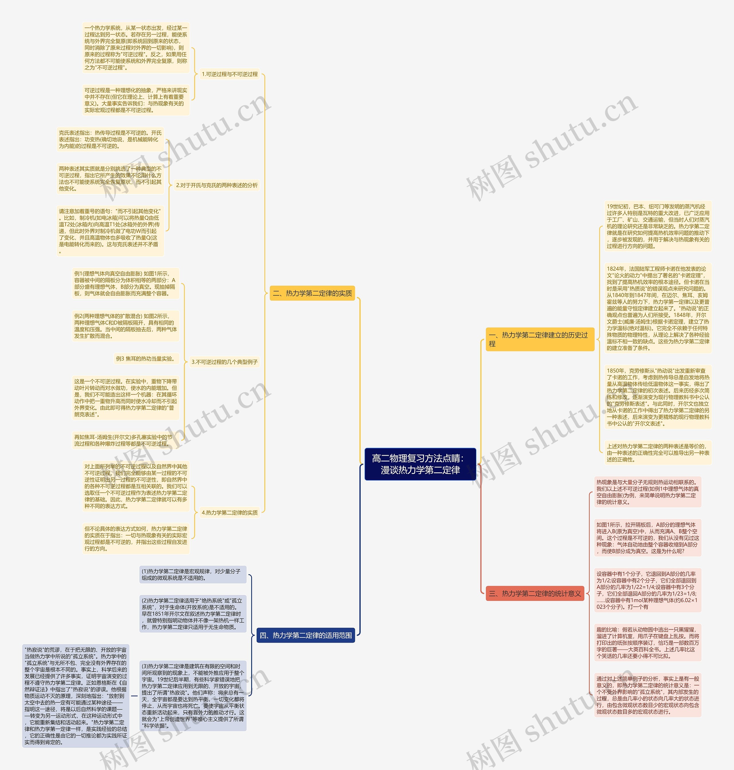 高二物理复习方法点睛：漫谈热力学第二定律思维导图