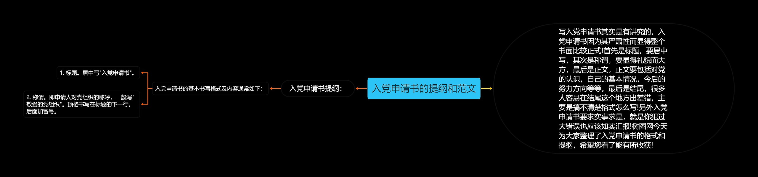 入党申请书的提纲和范文思维导图