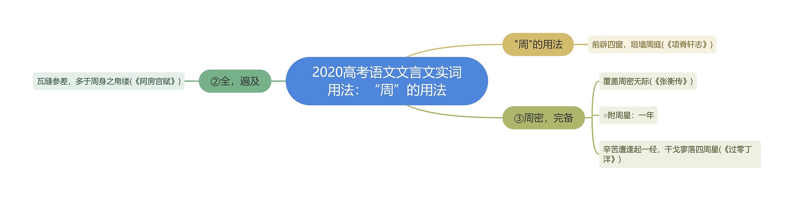 2020高考语文文言文实词用法：“周”的用法思维导图
