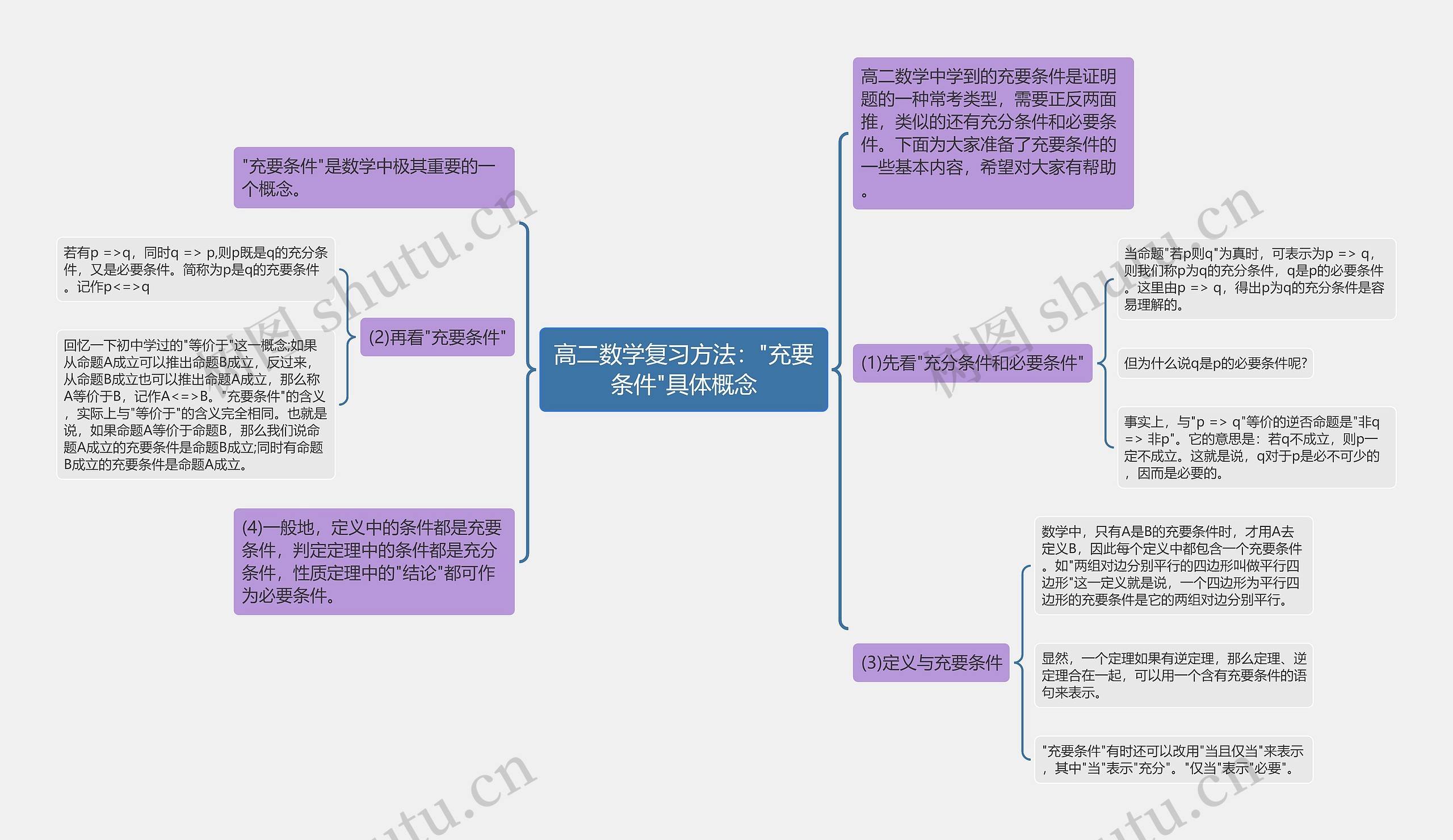 高二数学复习方法："充要条件"具体概念思维导图