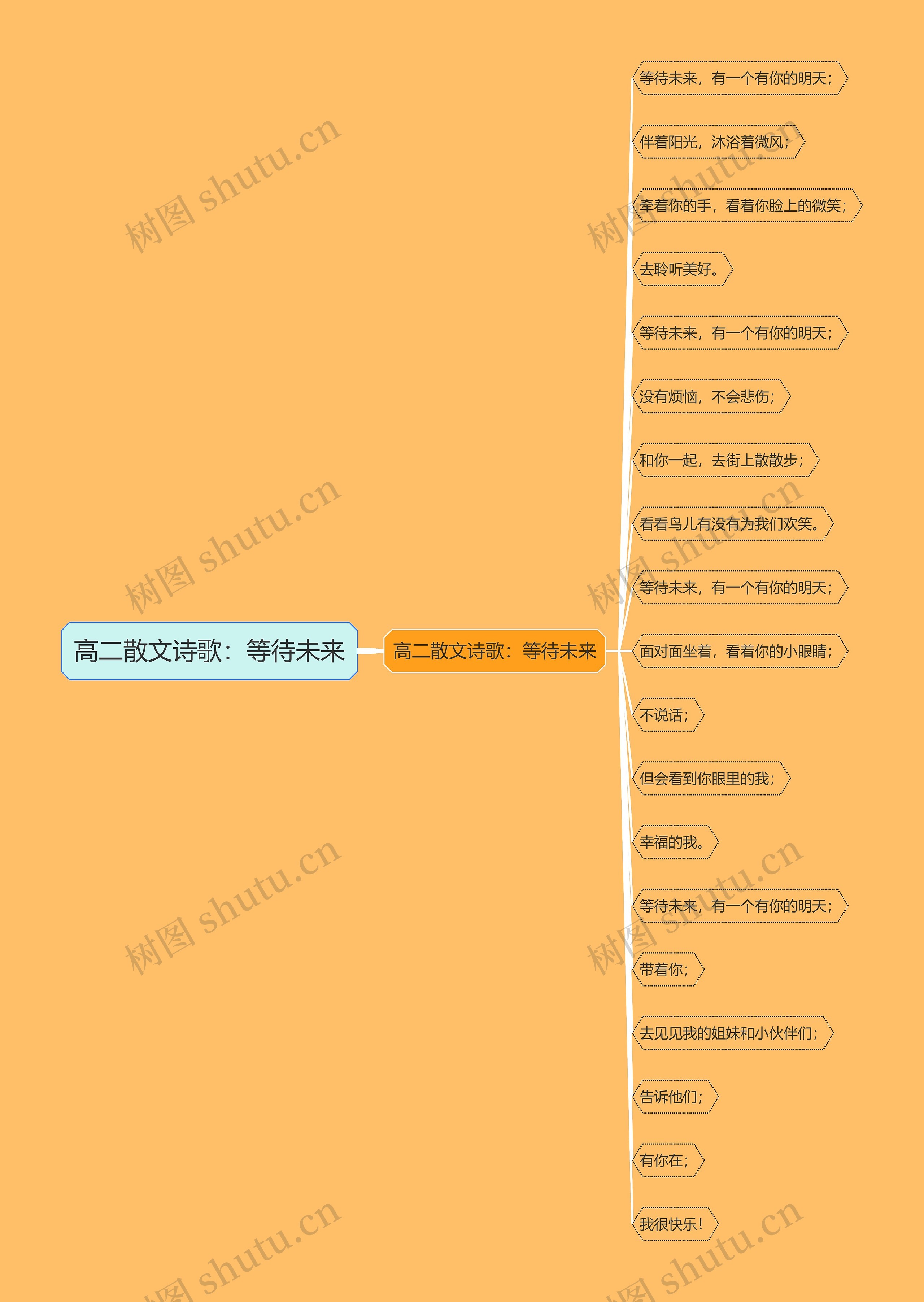 高二散文诗歌：等待未来思维导图