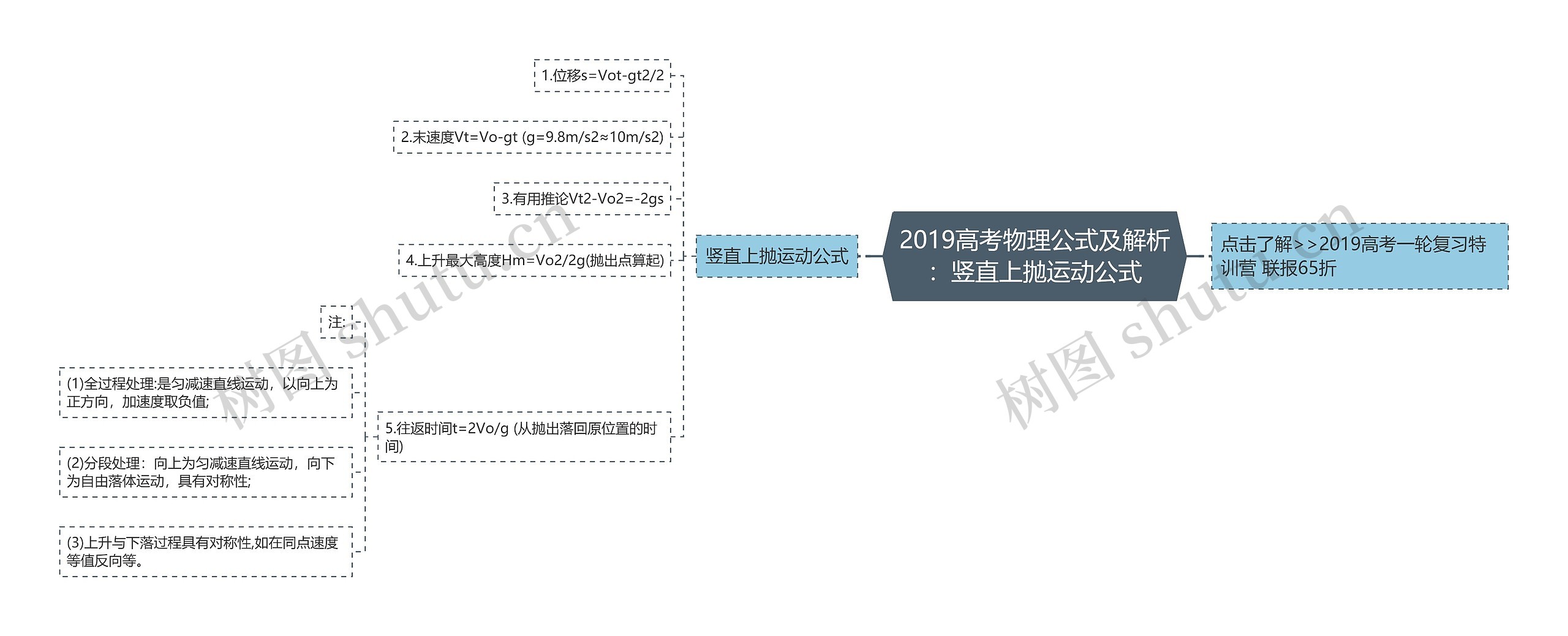 2019高考物理公式及解析：竖直上抛运动公式思维导图