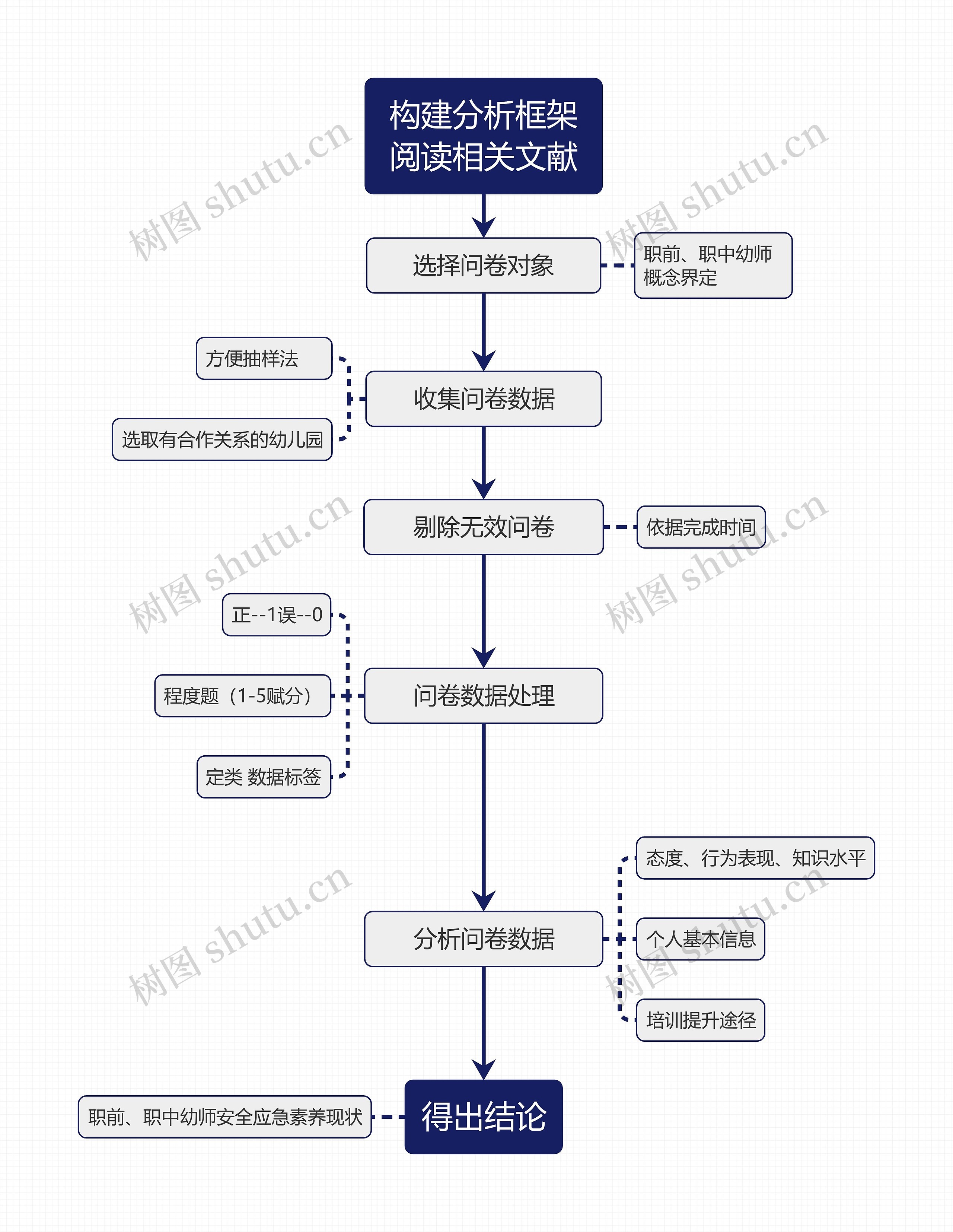 制定问卷流程图思维导图