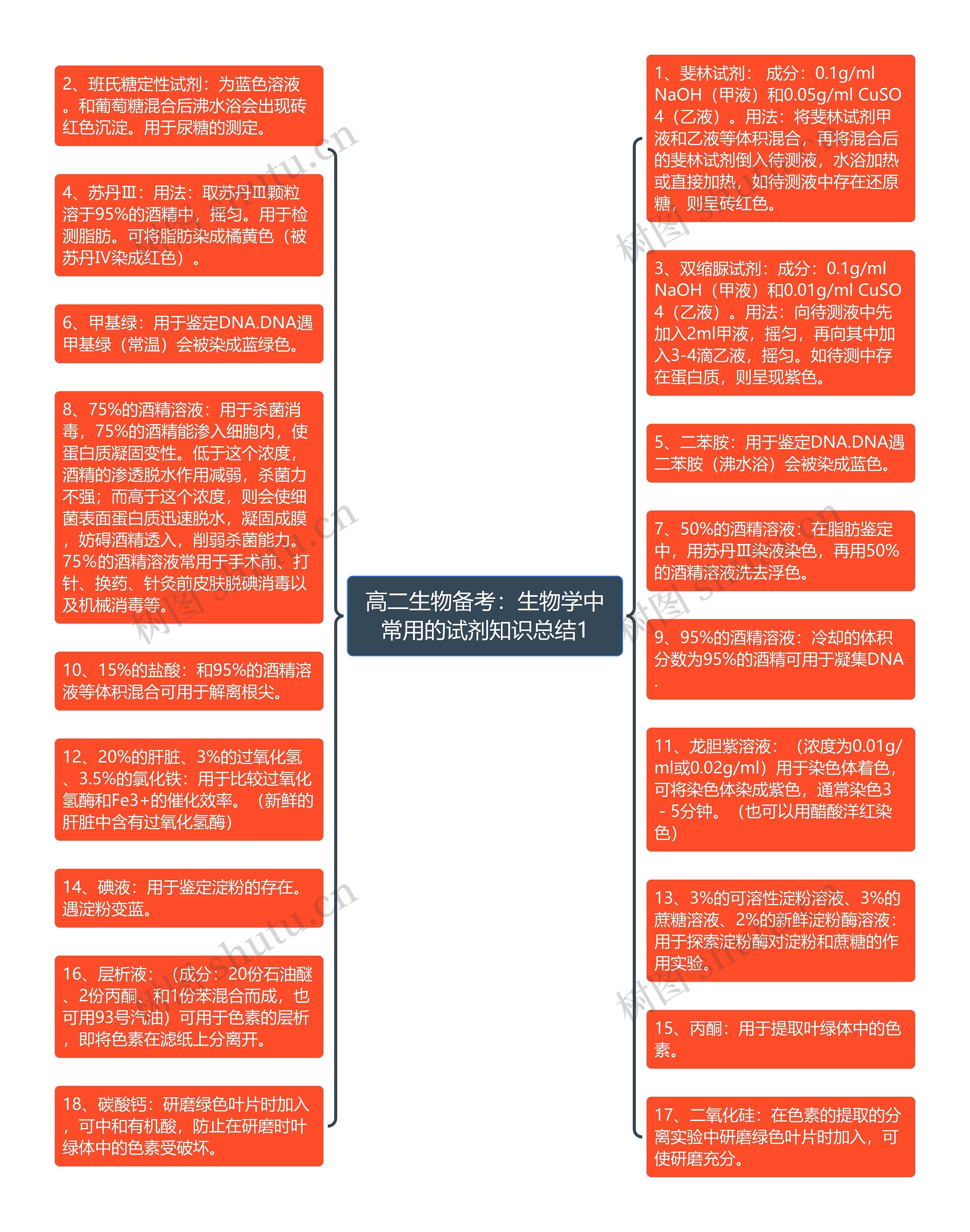 高二生物备考：生物学中常用的试剂知识总结1思维导图