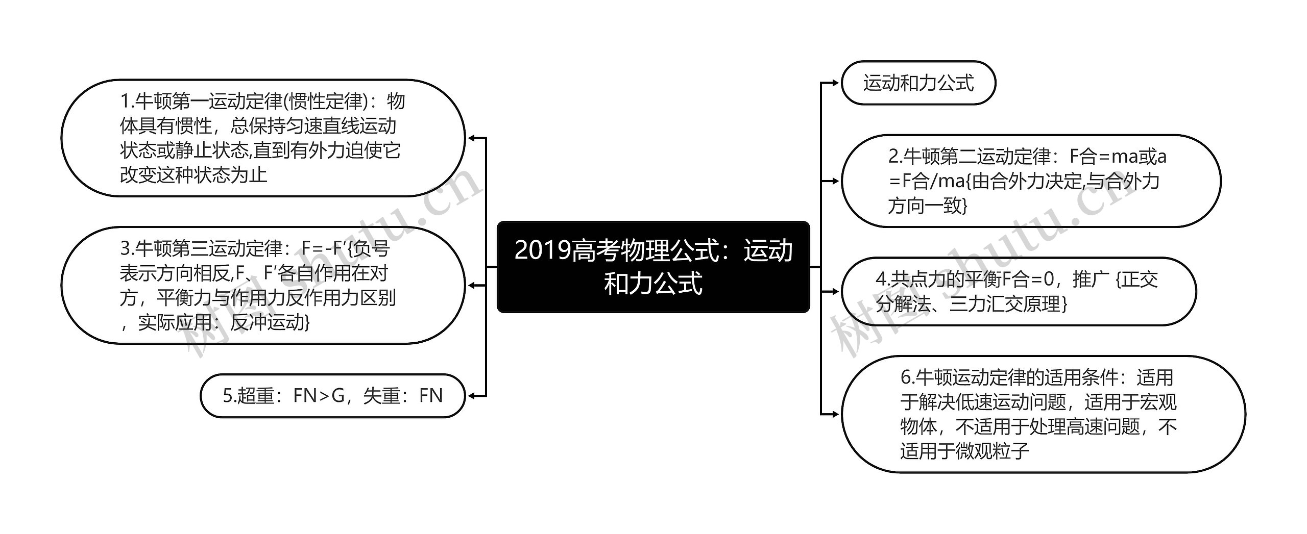 2019高考物理公式：运动和力公式