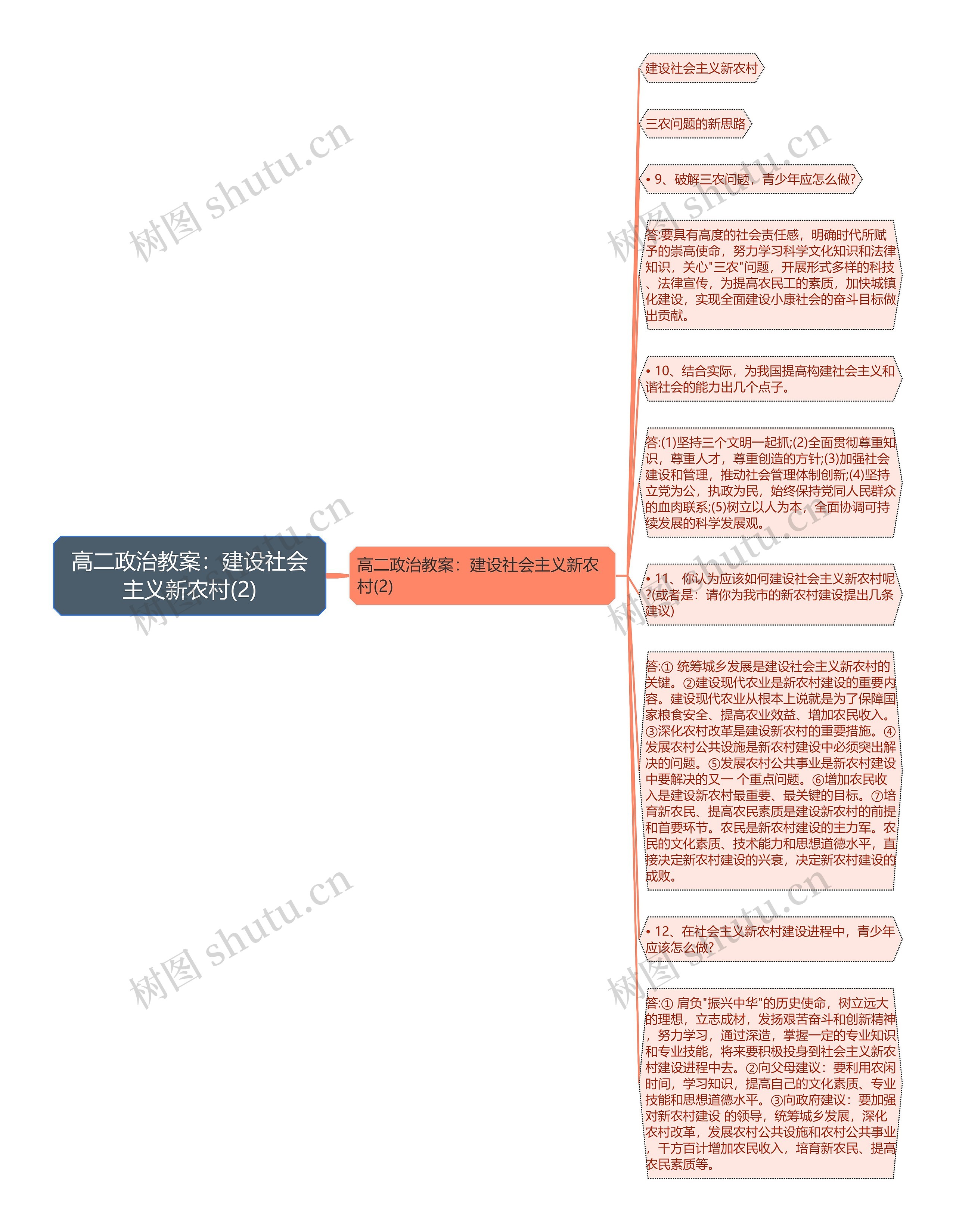 高二政治教案：建设社会主义新农村(2)思维导图