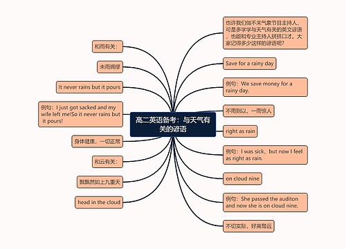 高二英语备考：与天气有关的谚语