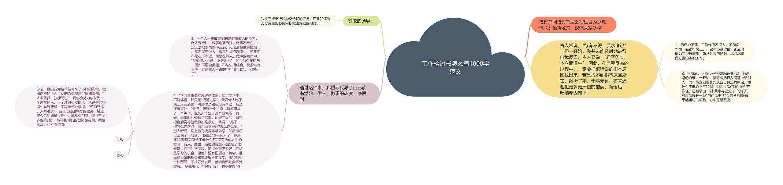 工作检讨书怎么写1000字范文思维导图