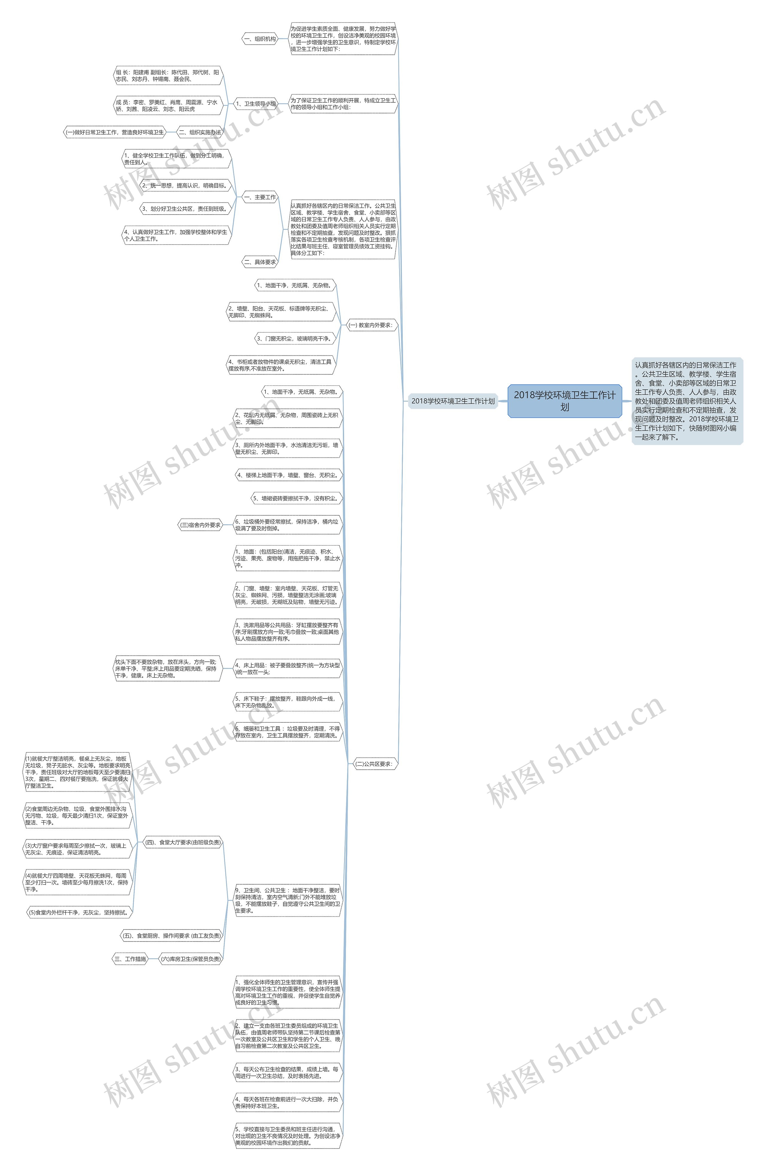 2018学校环境卫生工作计划思维导图