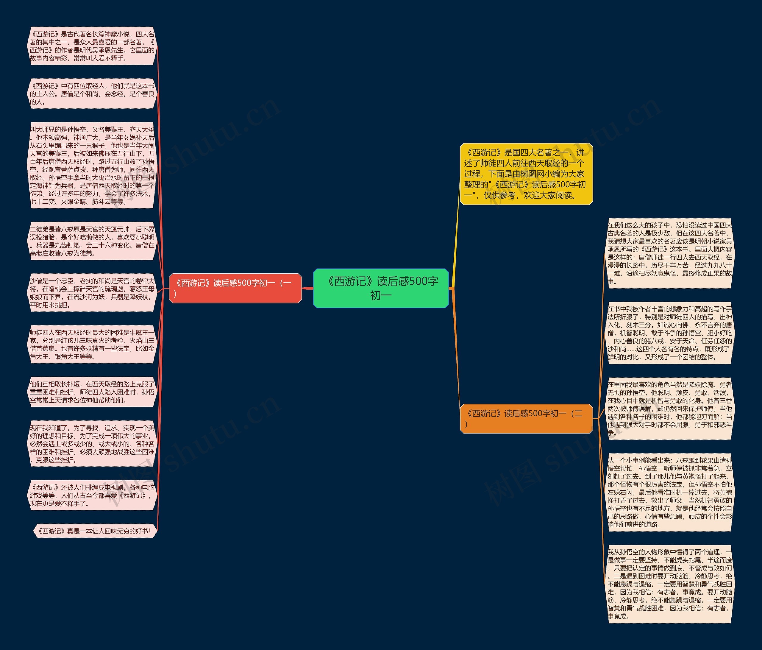 《西游记》读后感500字初一思维导图