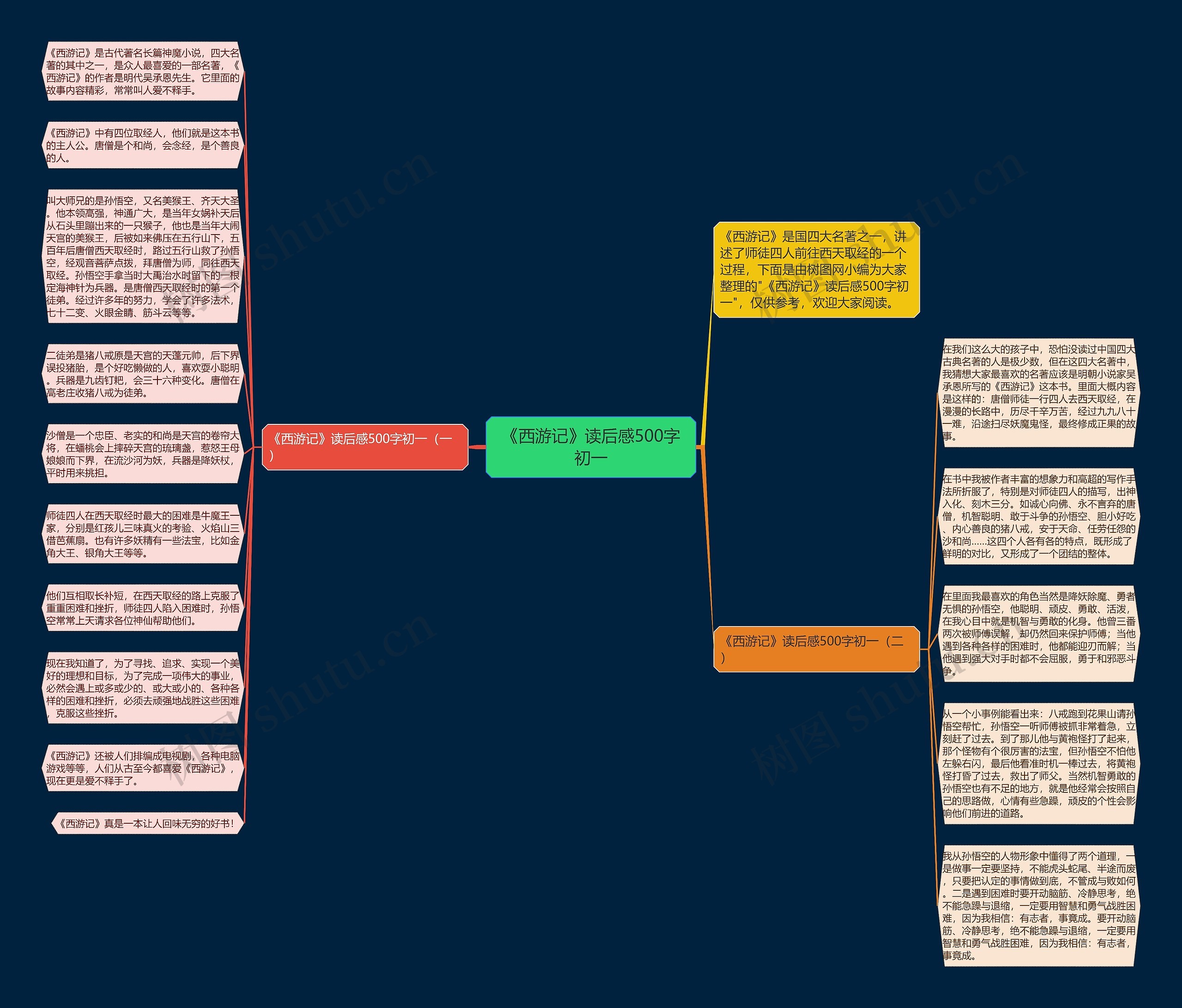《西游记》读后感500字初一思维导图高清图 《西游记》读后感500字初一思维导图
