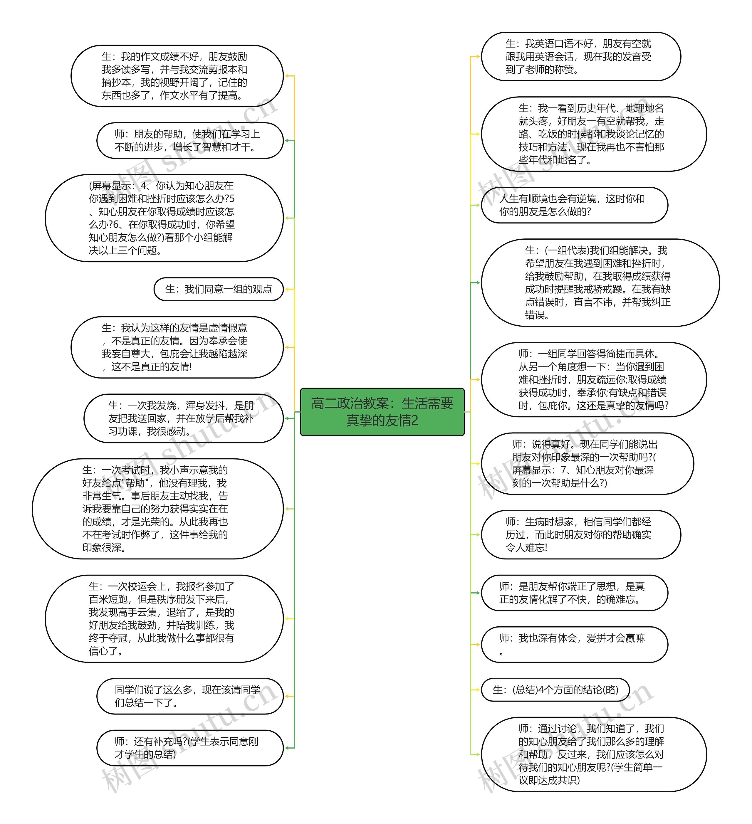 高二政治教案：生活需要真挚的友情2