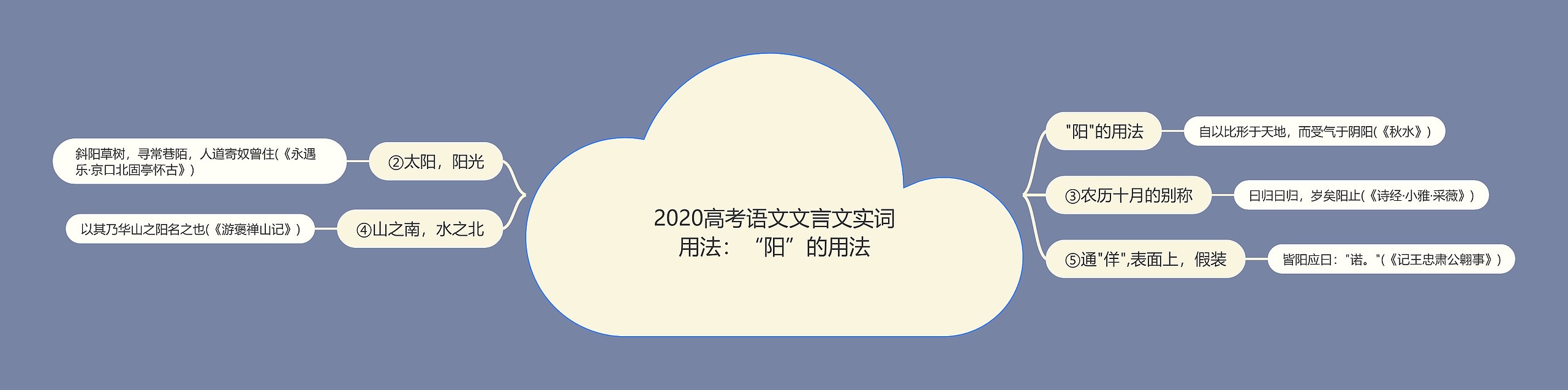 2020高考语文文言文实词用法：“阳”的用法思维导图