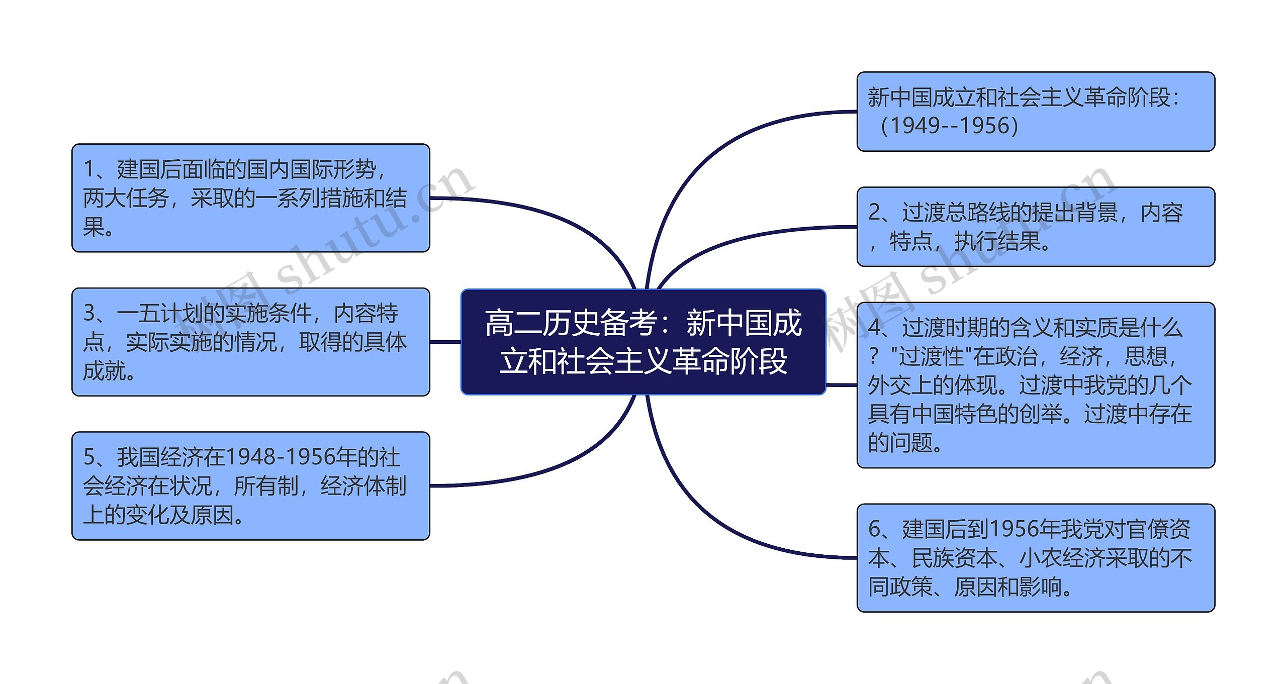 高二历史备考：新中国成立和社会主义革命阶段思维导图