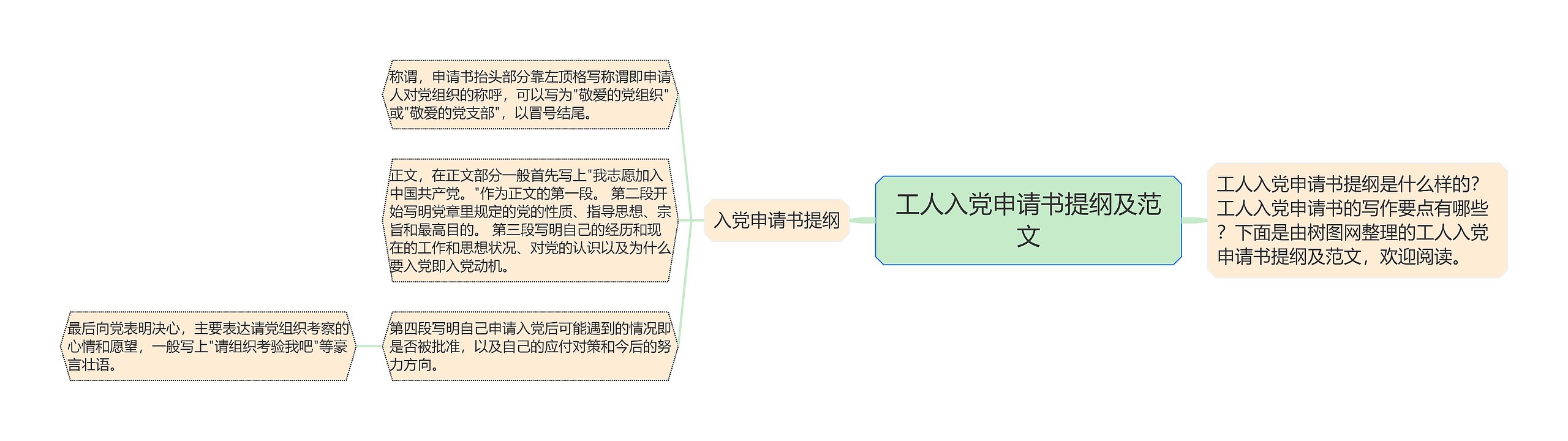 工人入党申请书提纲及范文思维导图